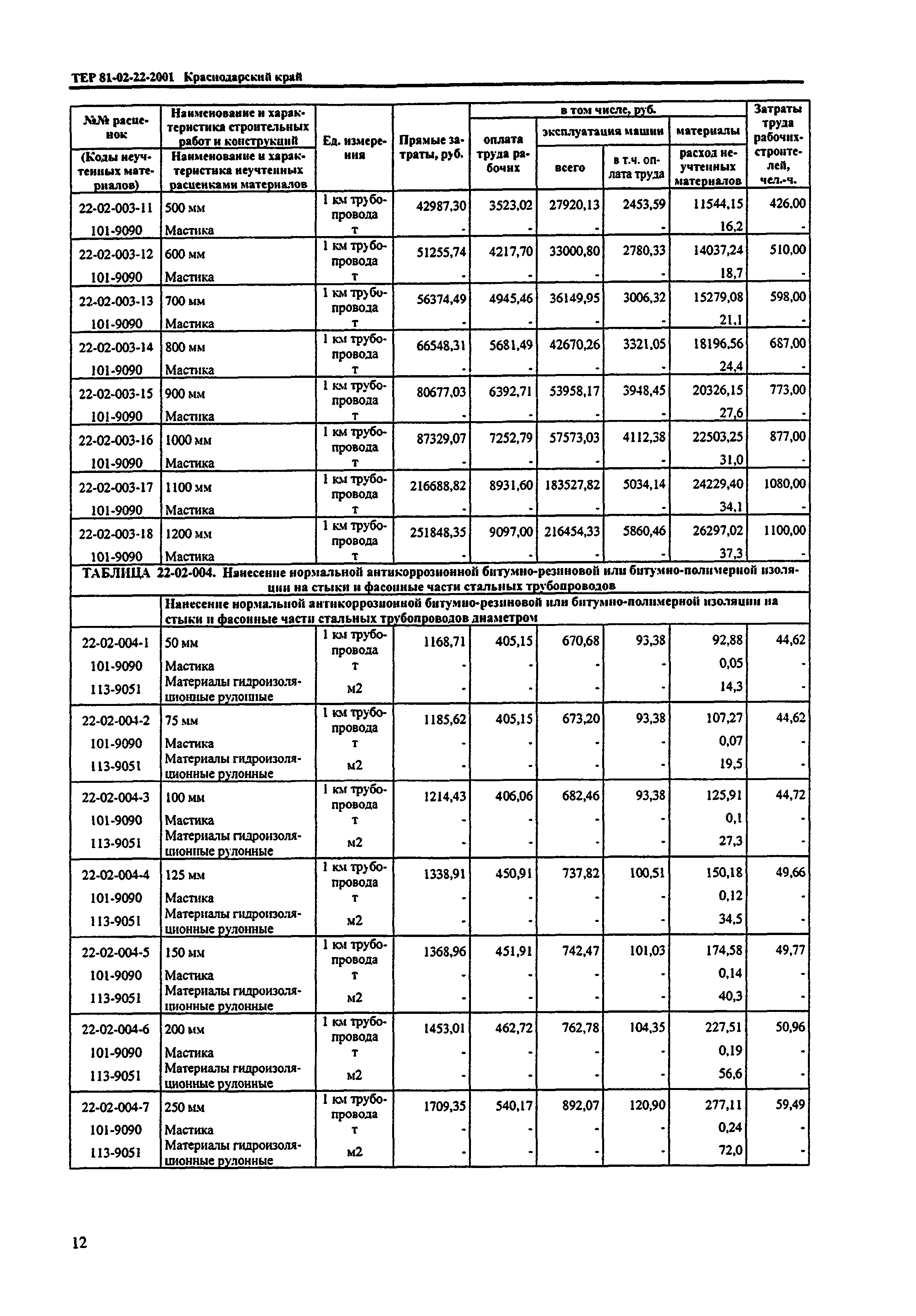 ТЕР Краснодарского края 2001-22