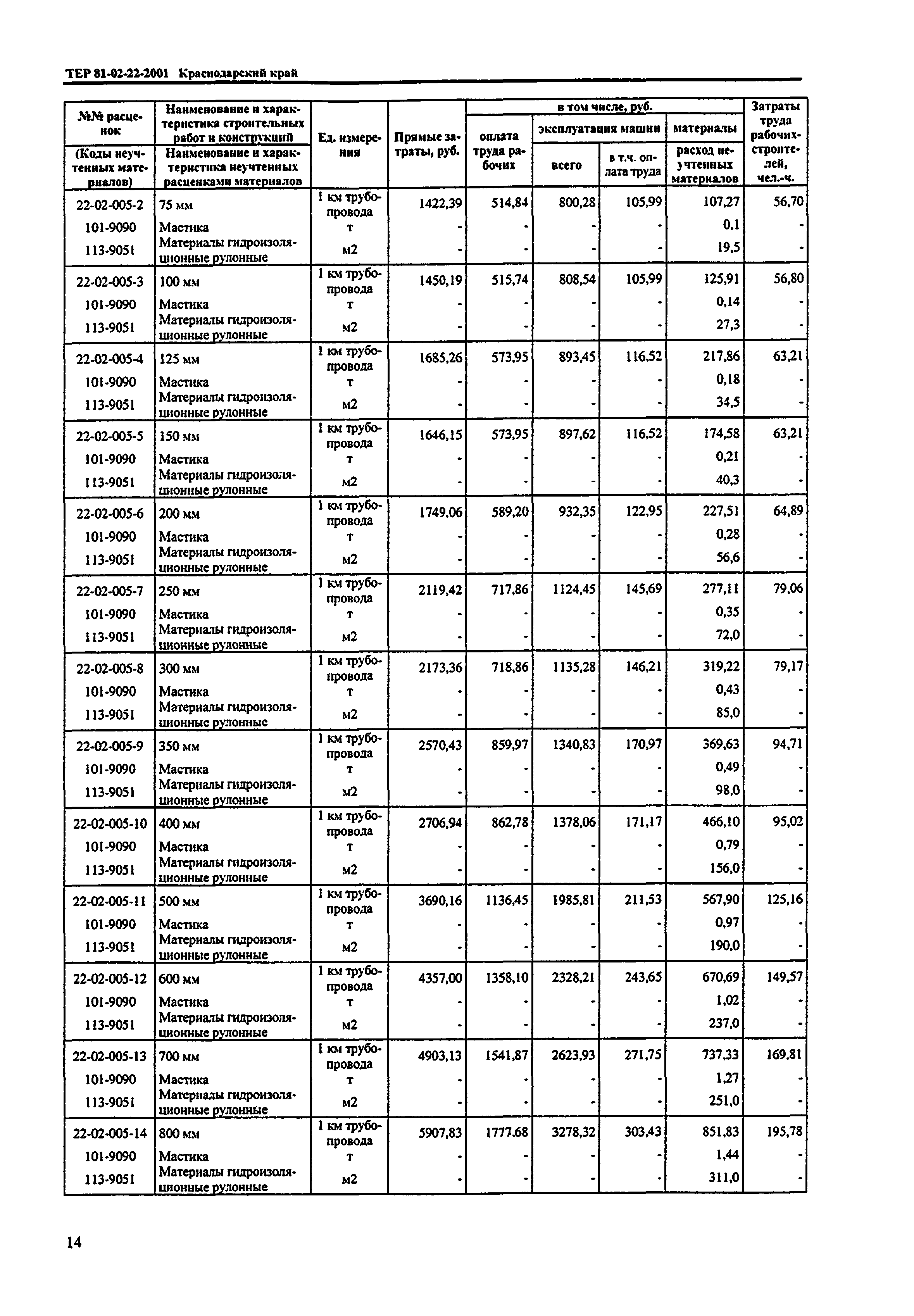 ТЕР Краснодарского края 2001-22