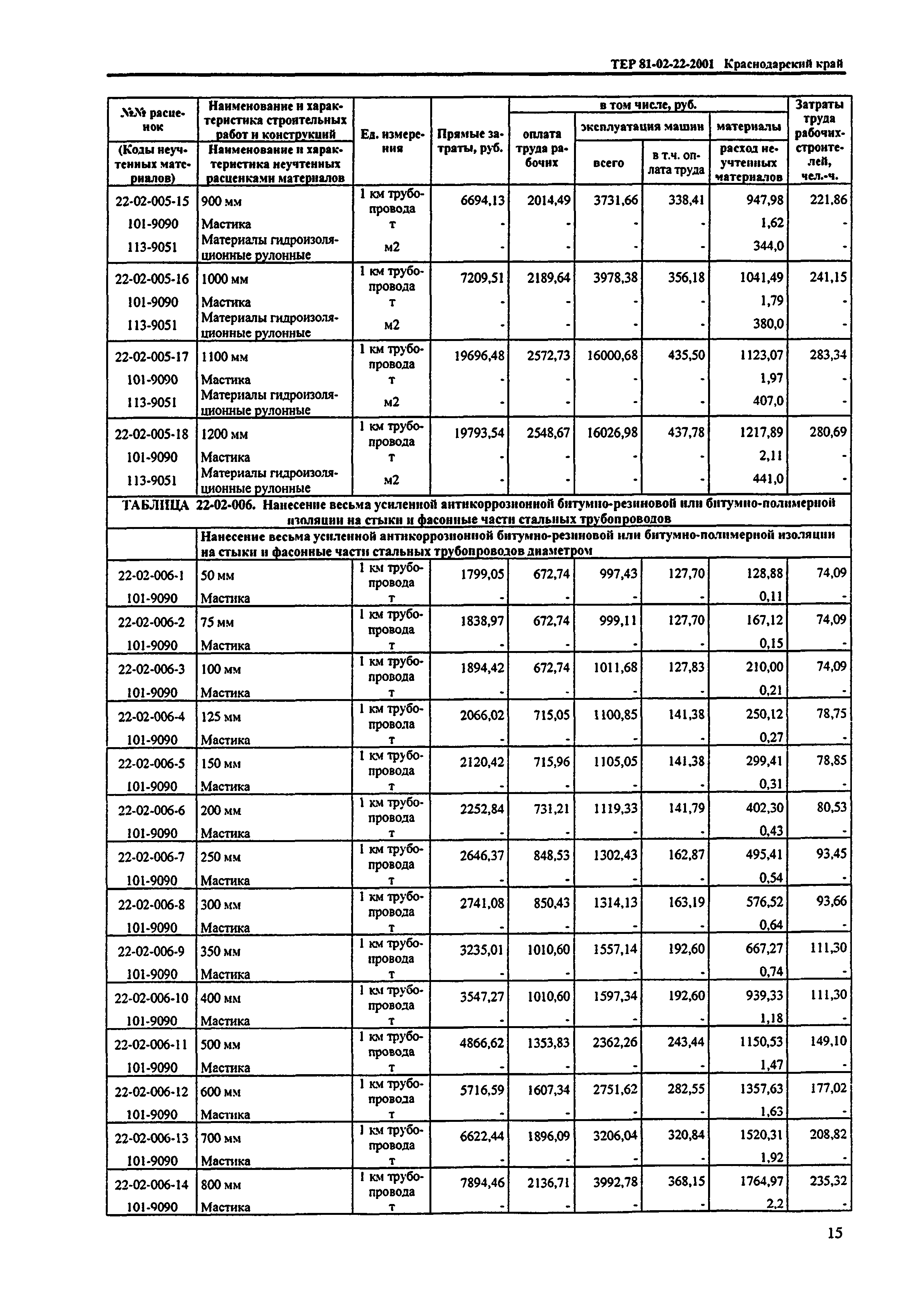 ТЕР Краснодарского края 2001-22