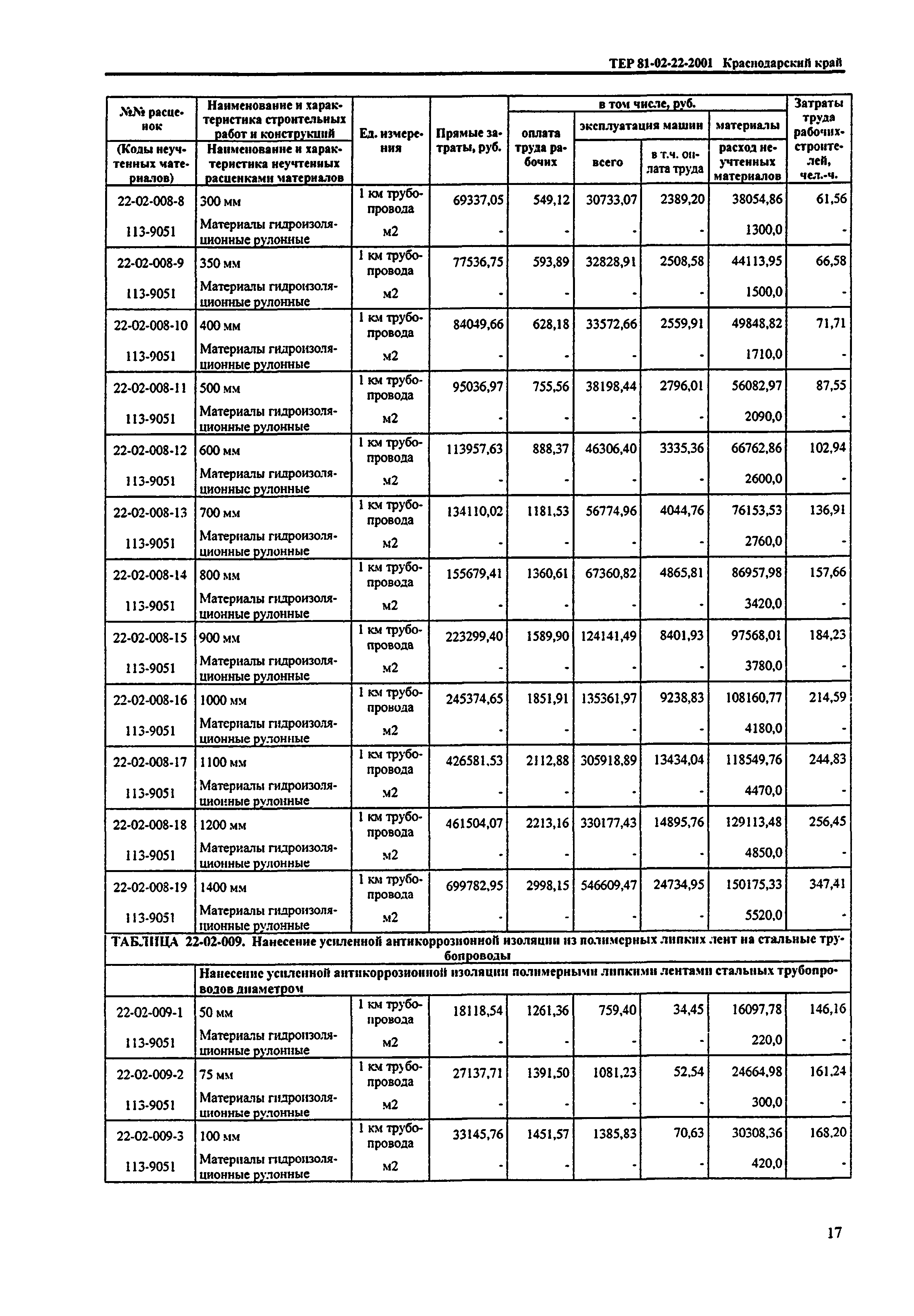 ТЕР Краснодарского края 2001-22