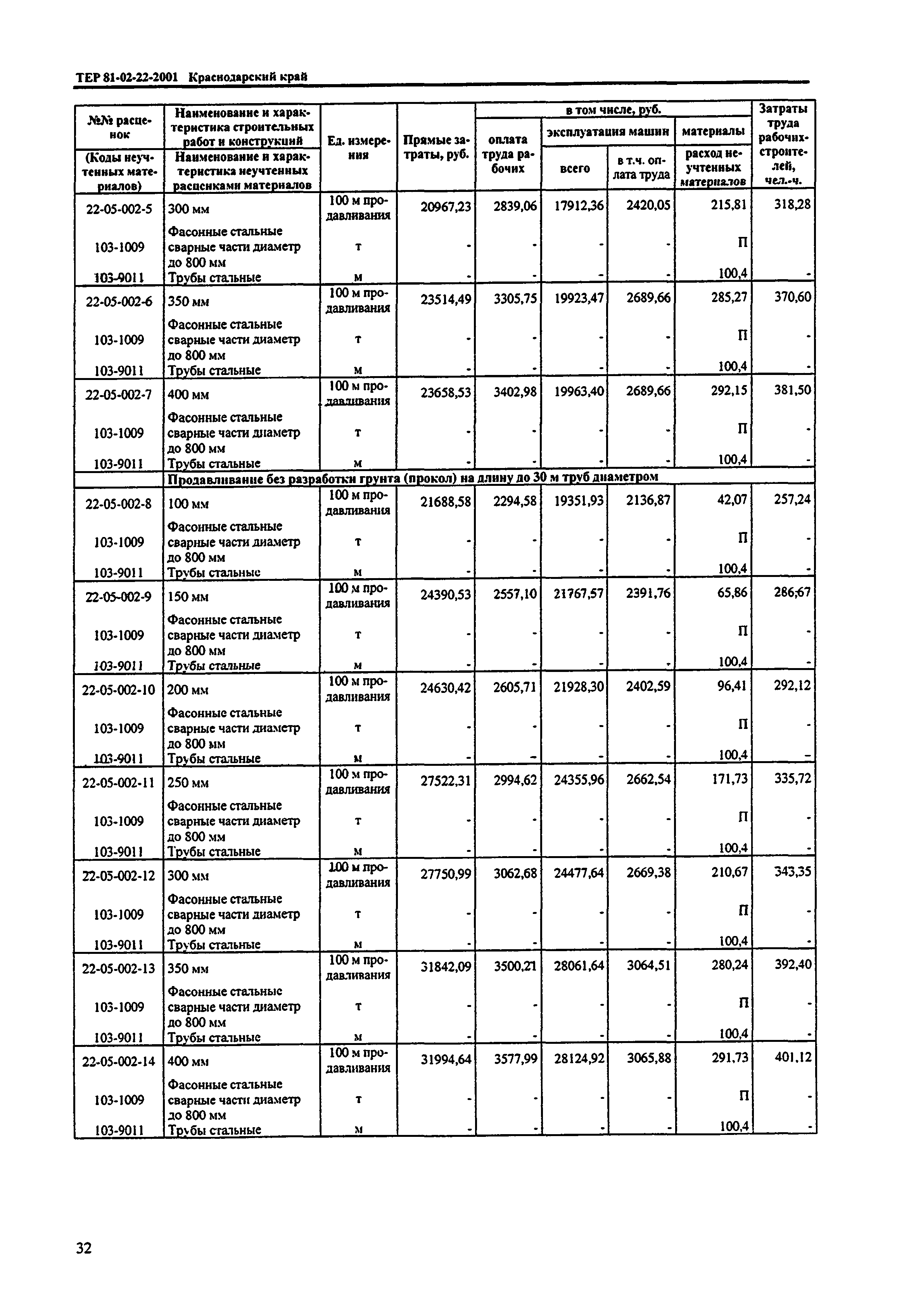 ТЕР Краснодарского края 2001-22