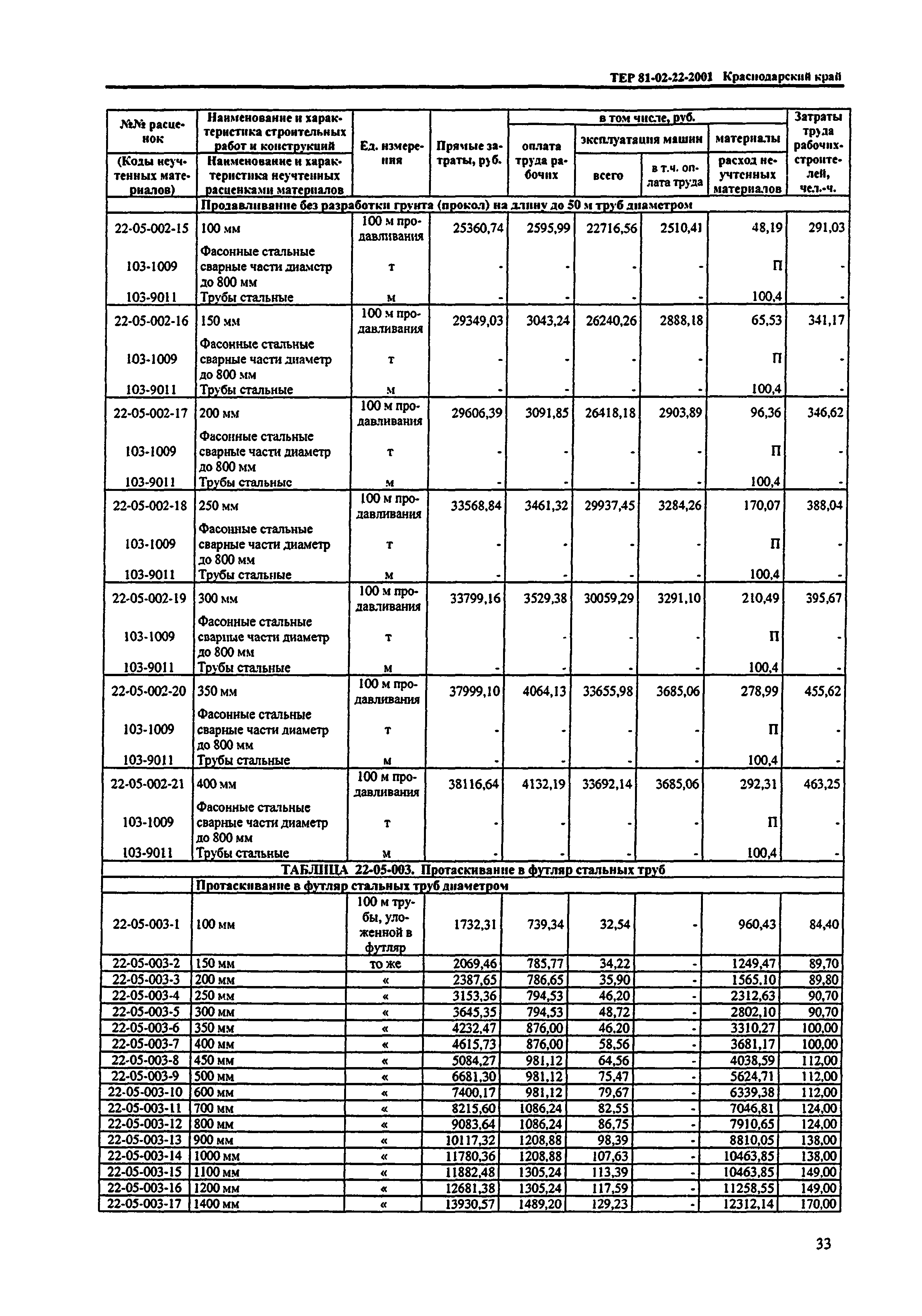 ТЕР Краснодарского края 2001-22