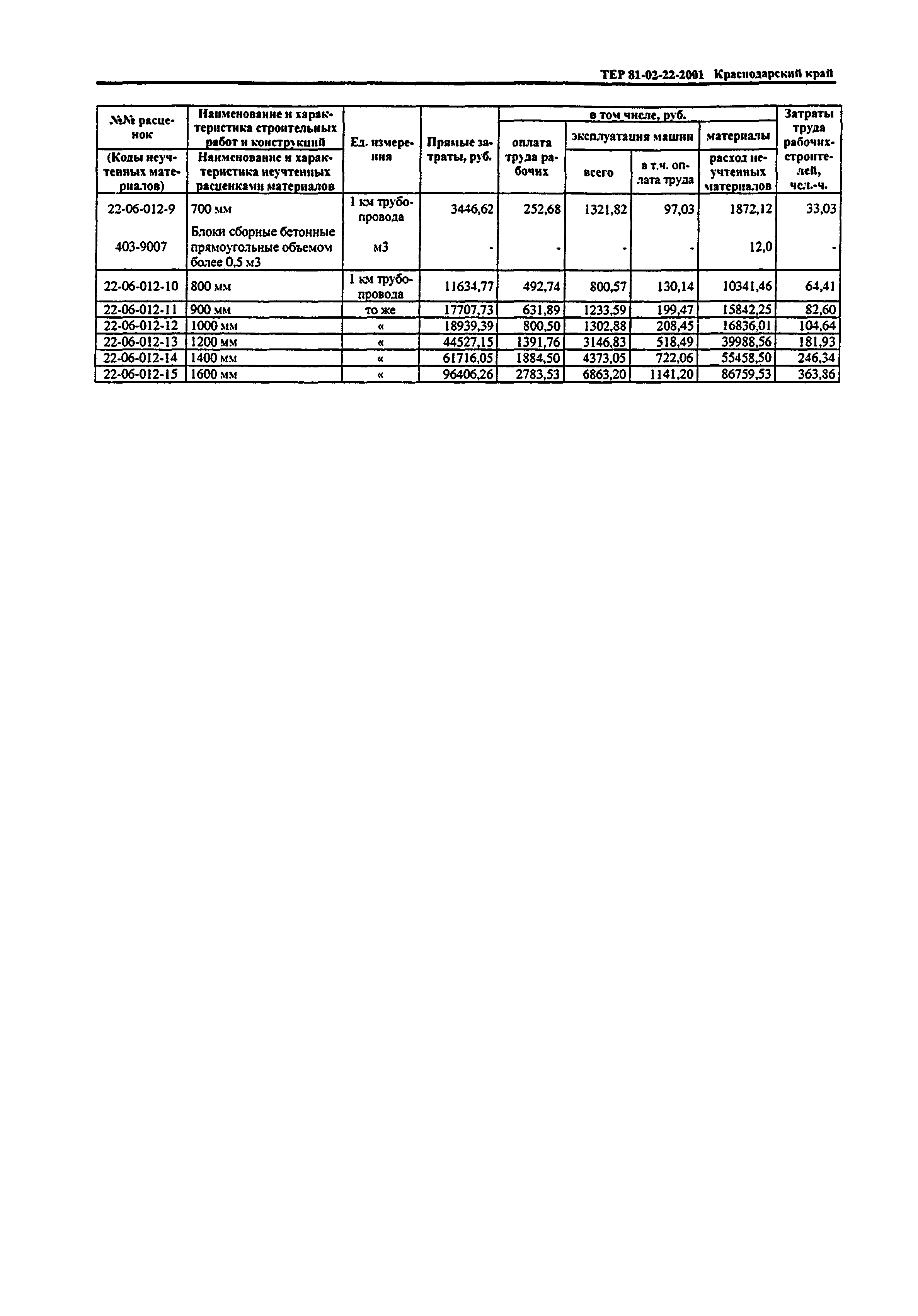 ТЕР Краснодарского края 2001-22