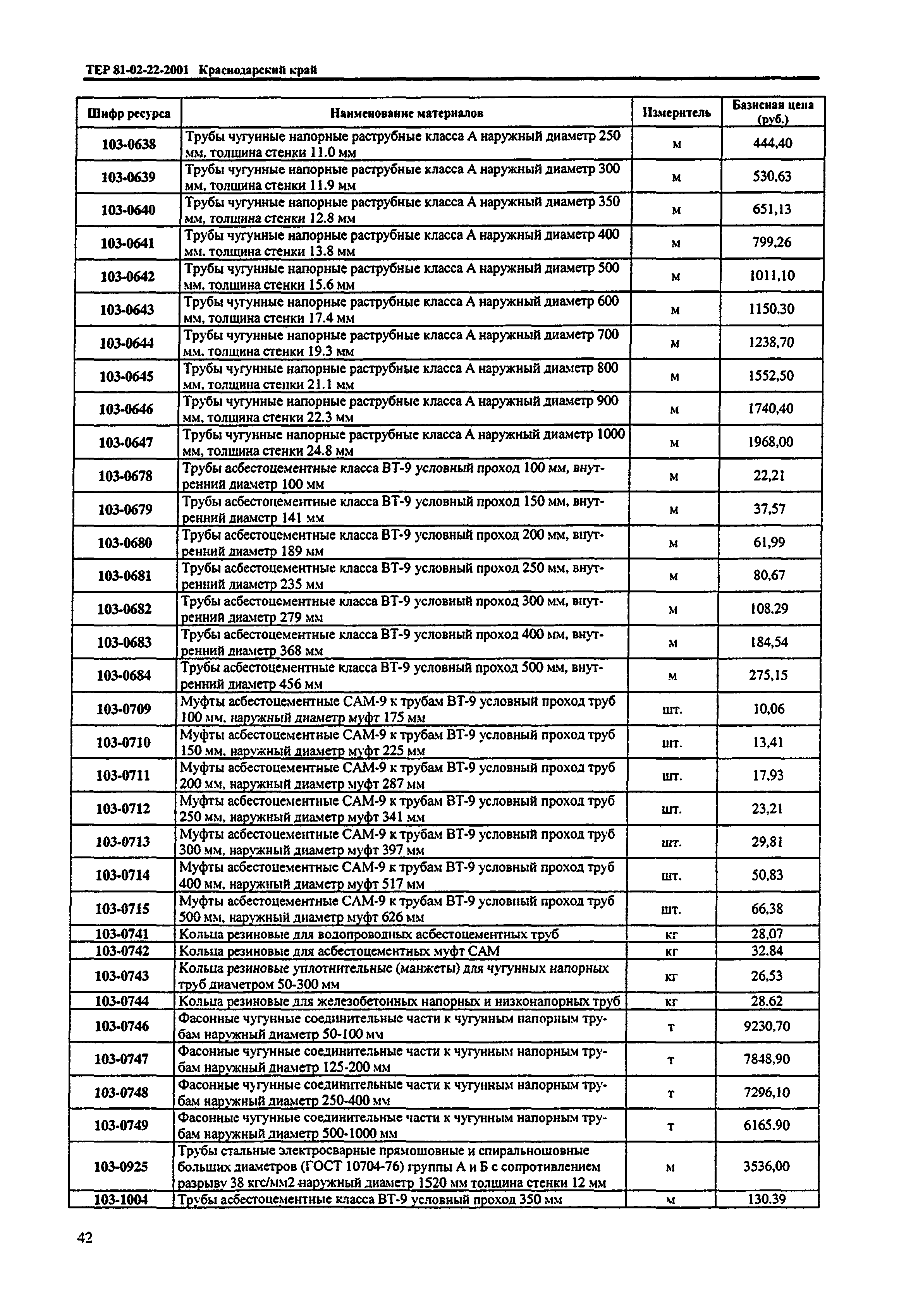 ТЕР Краснодарского края 2001-22