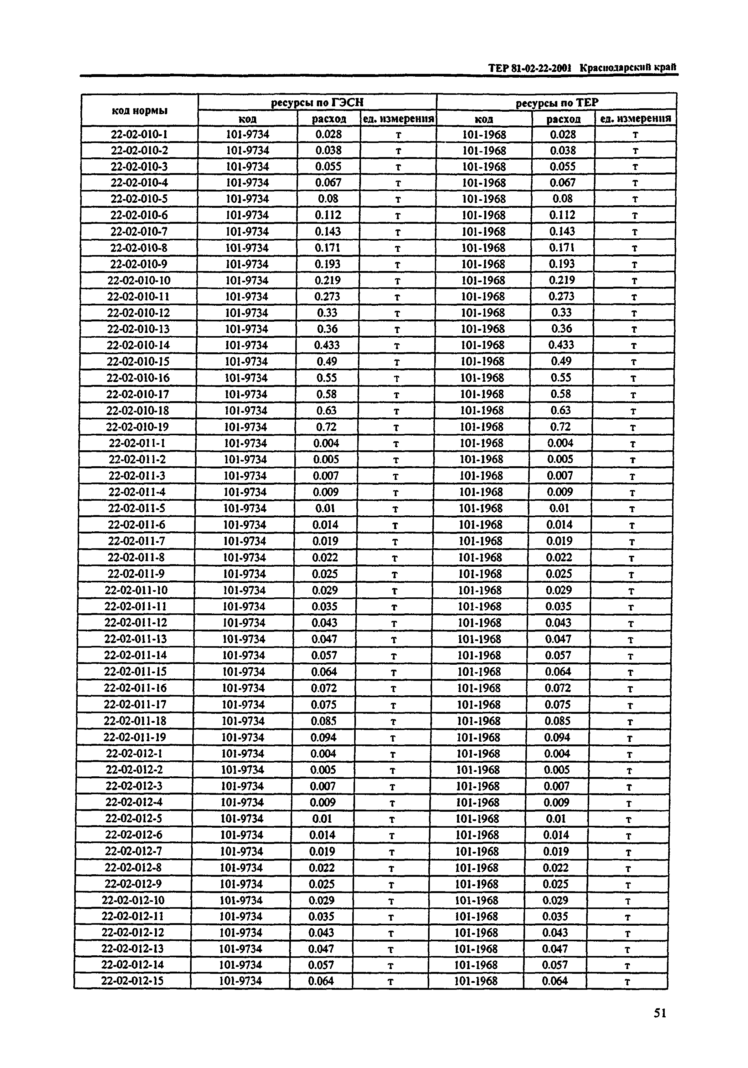 ТЕР Краснодарского края 2001-22