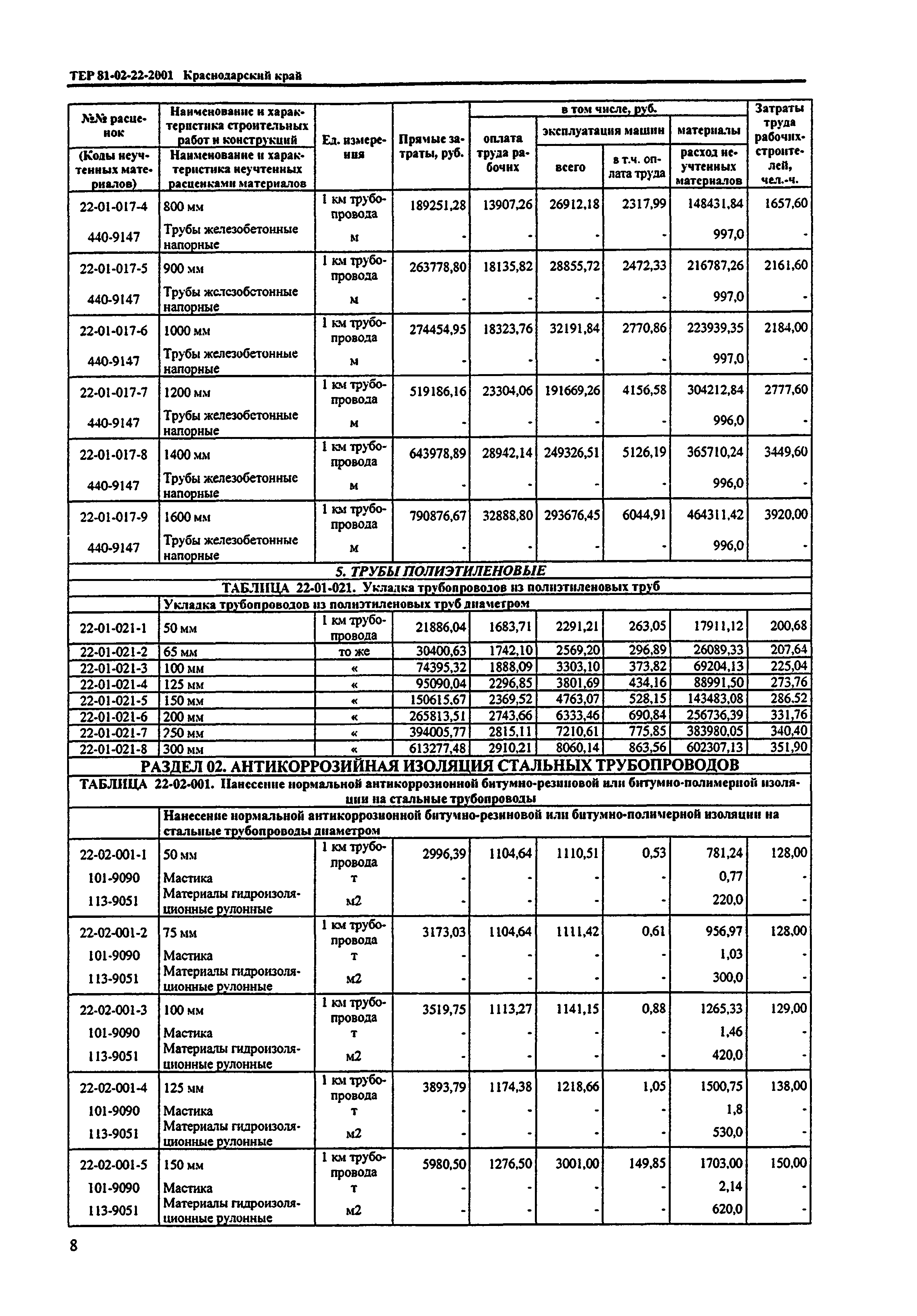 ТЕР Краснодарского края 2001-22