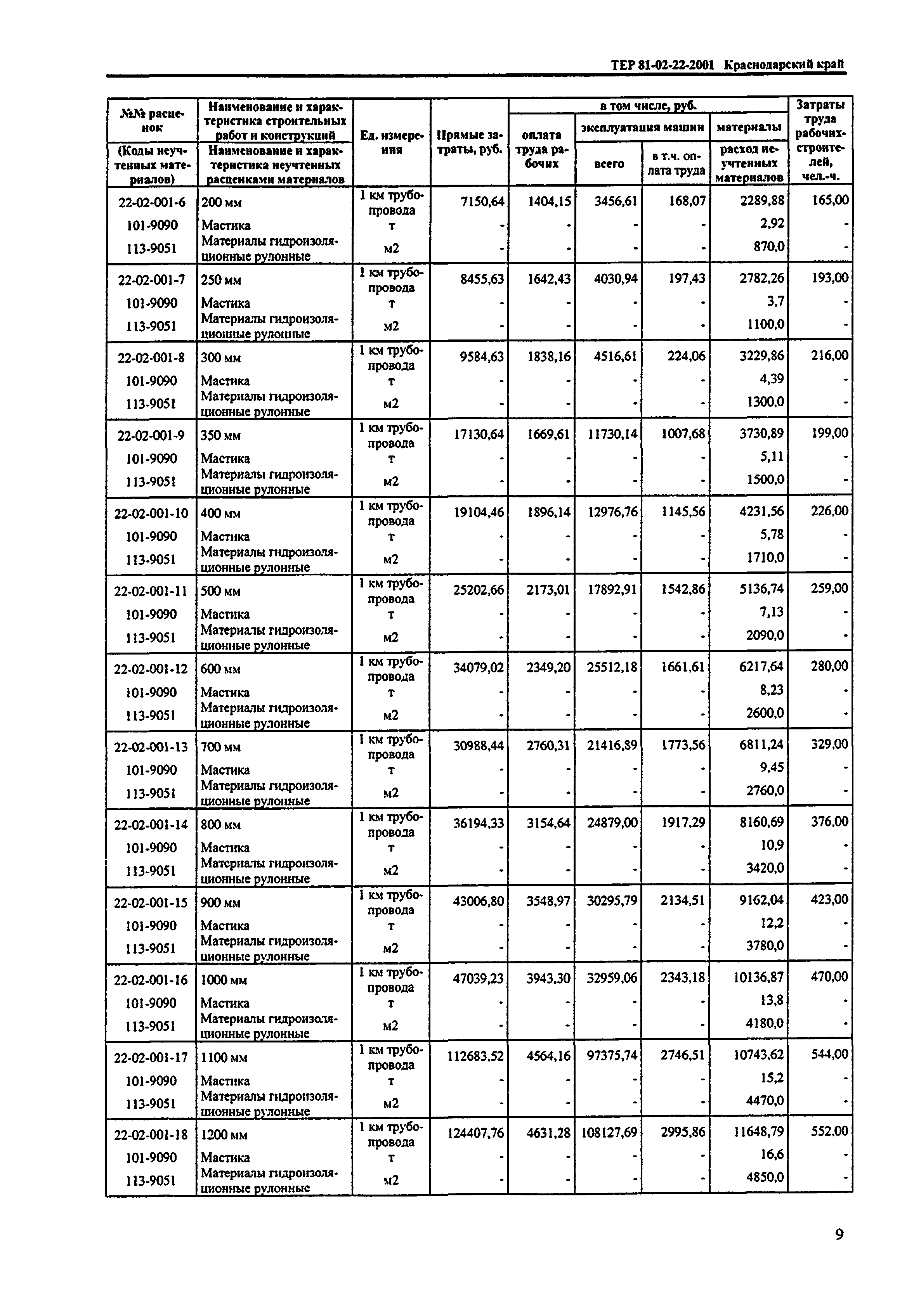 ТЕР Краснодарского края 2001-22