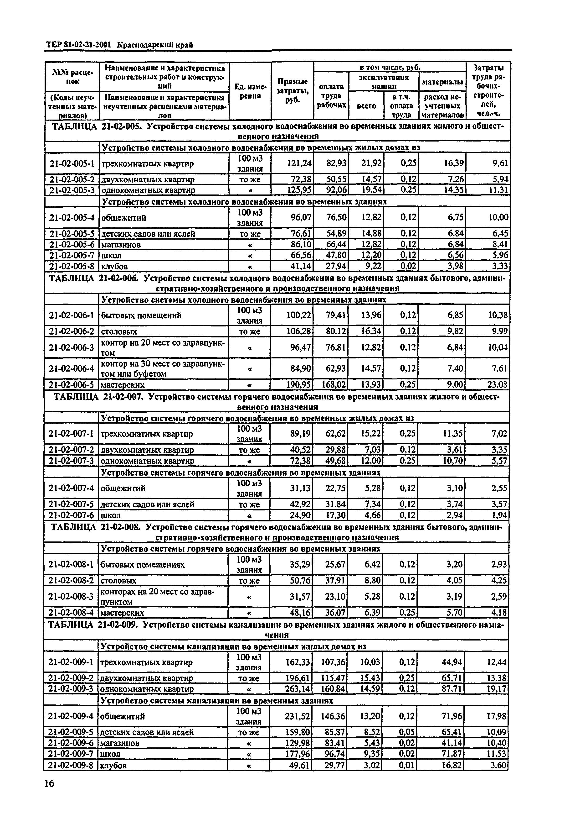 ТЕР Краснодарского края 2001-21