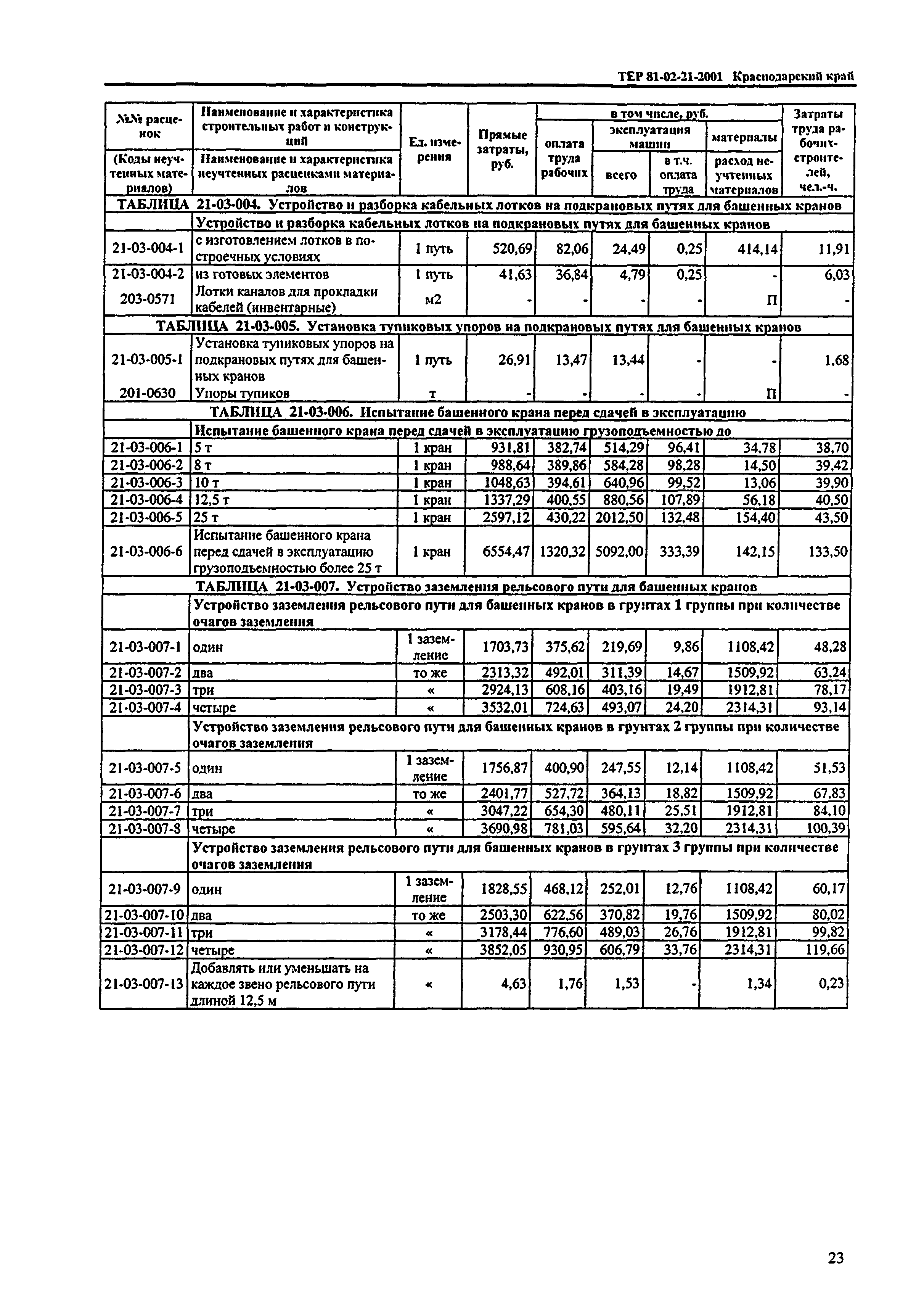 ТЕР Краснодарского края 2001-21