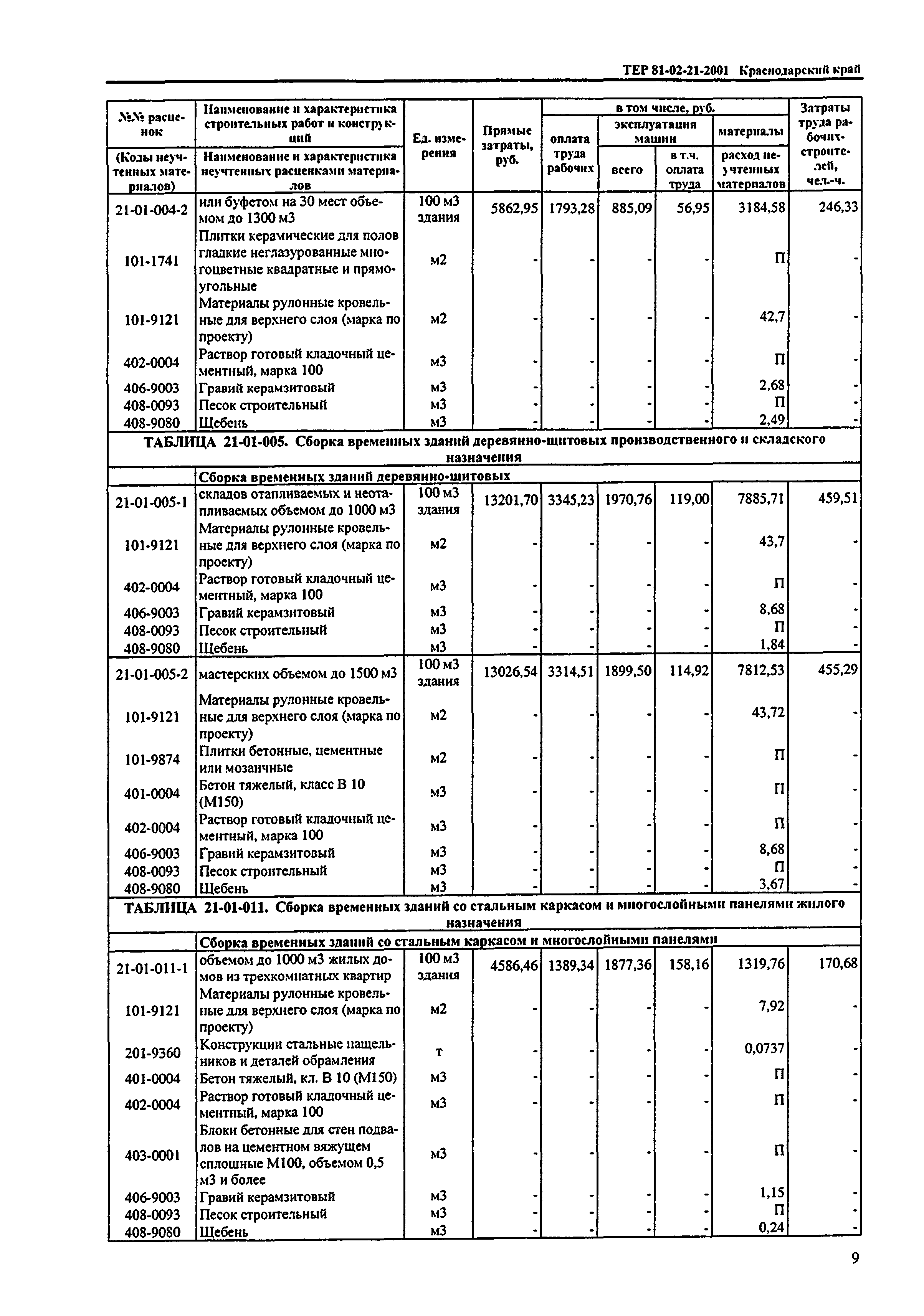 ТЕР Краснодарского края 2001-21