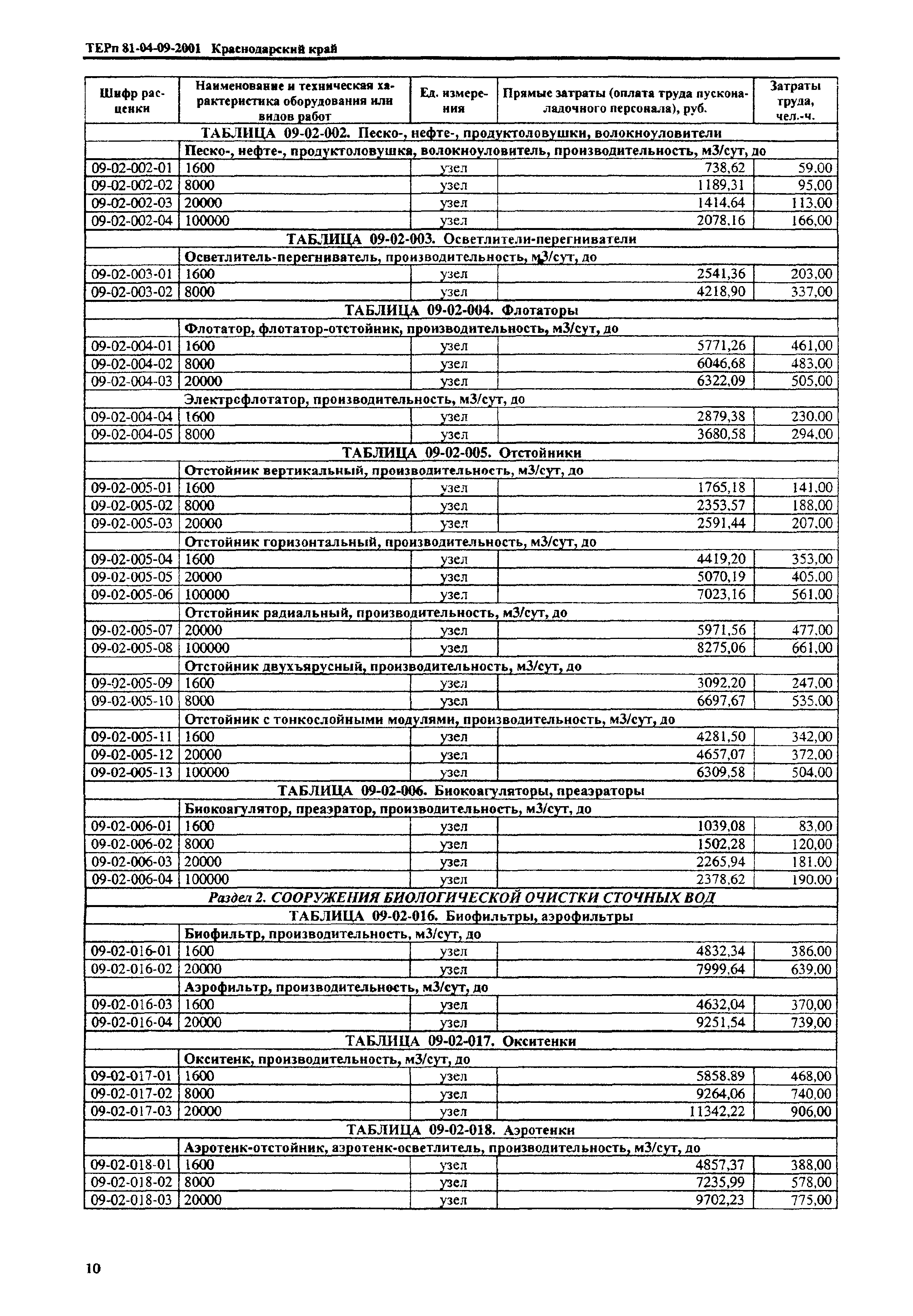 ТЕРп Краснодарского края 2001-09