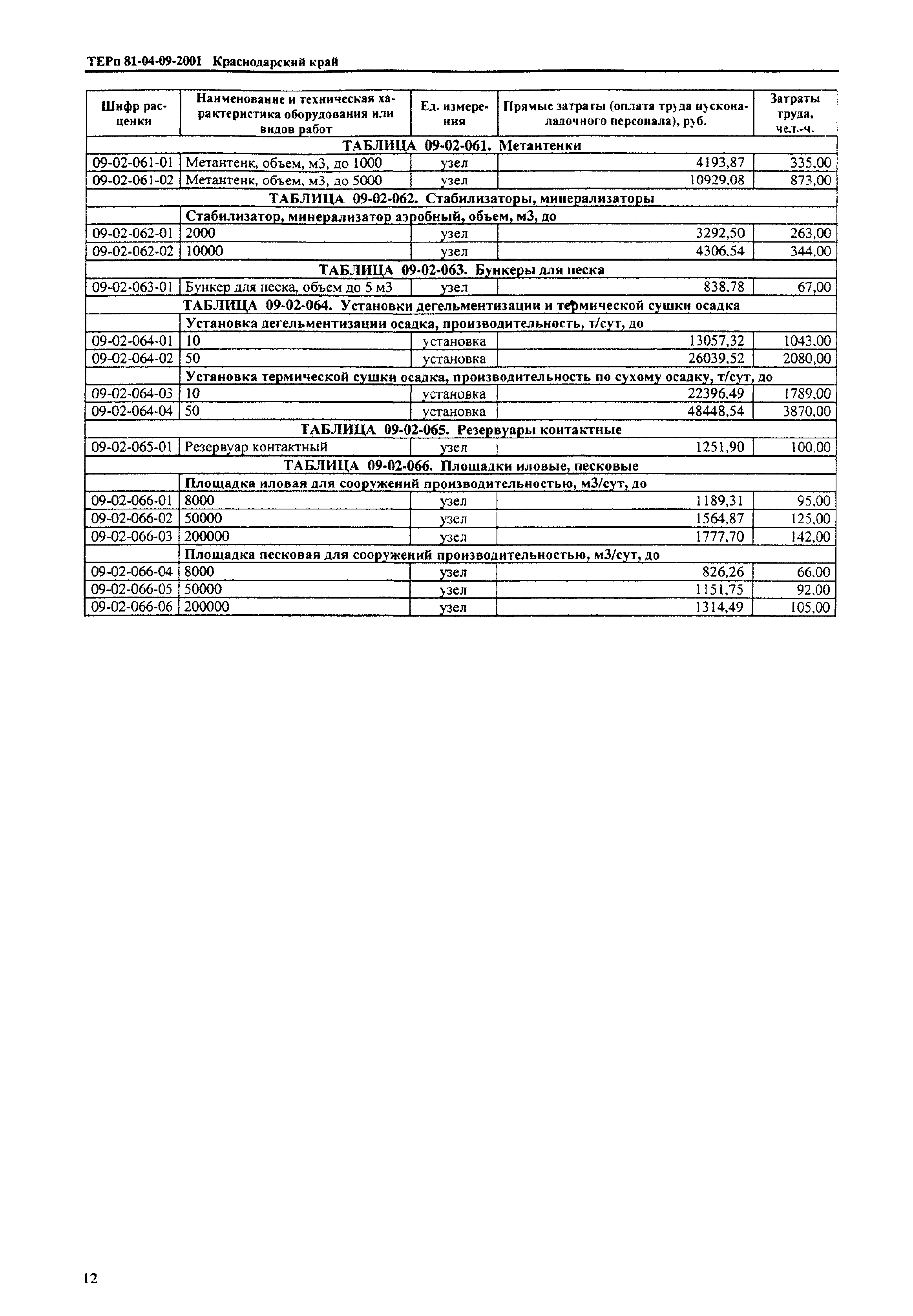 ТЕРп Краснодарского края 2001-09