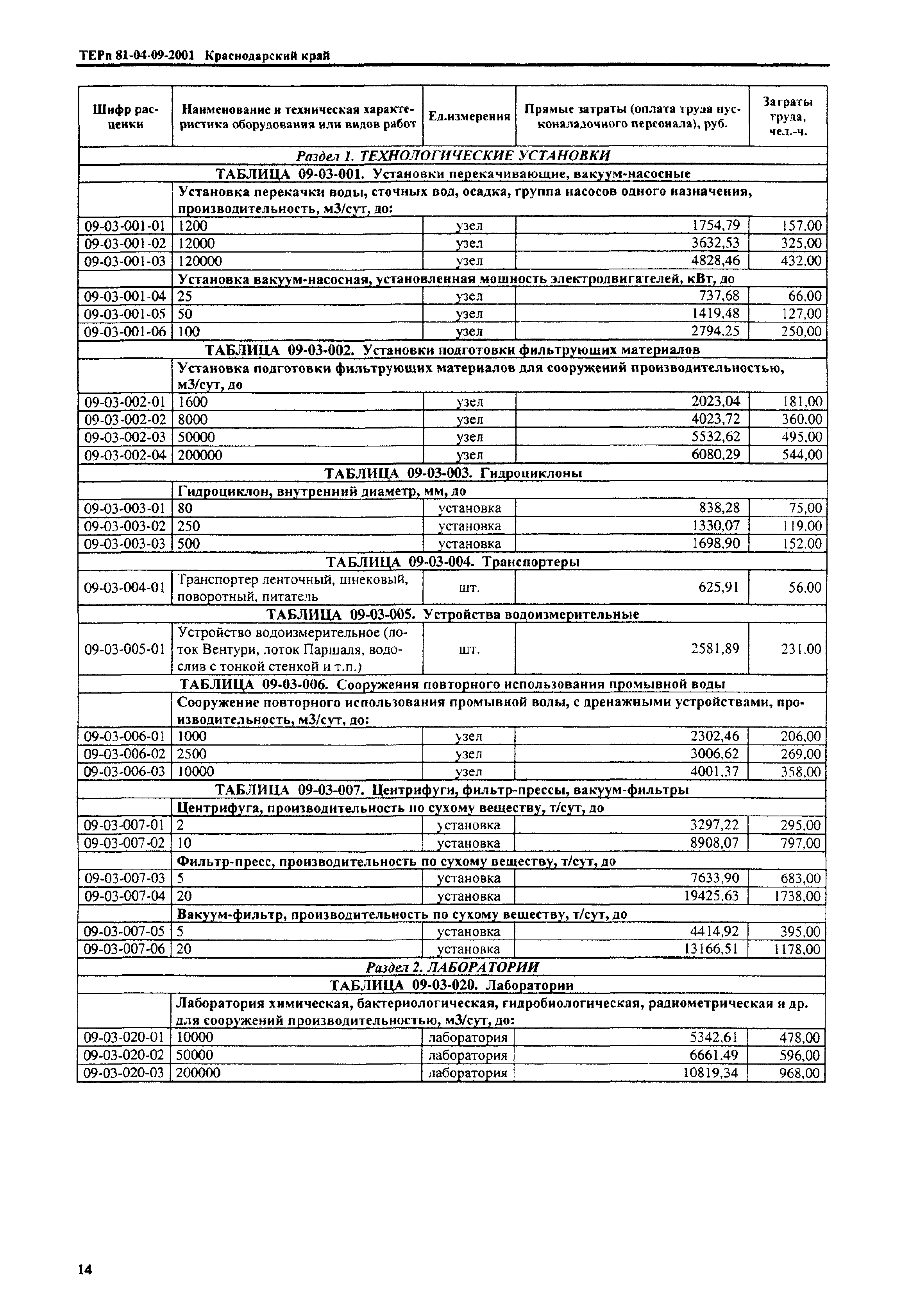 ТЕРп Краснодарского края 2001-09