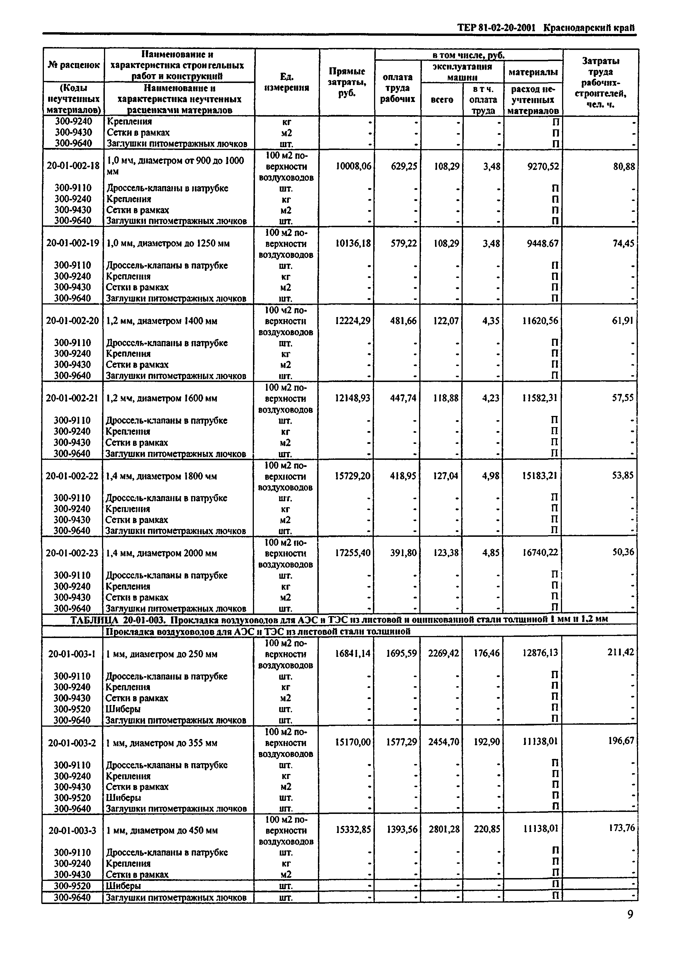 ТЕР Краснодарского края 2001-20