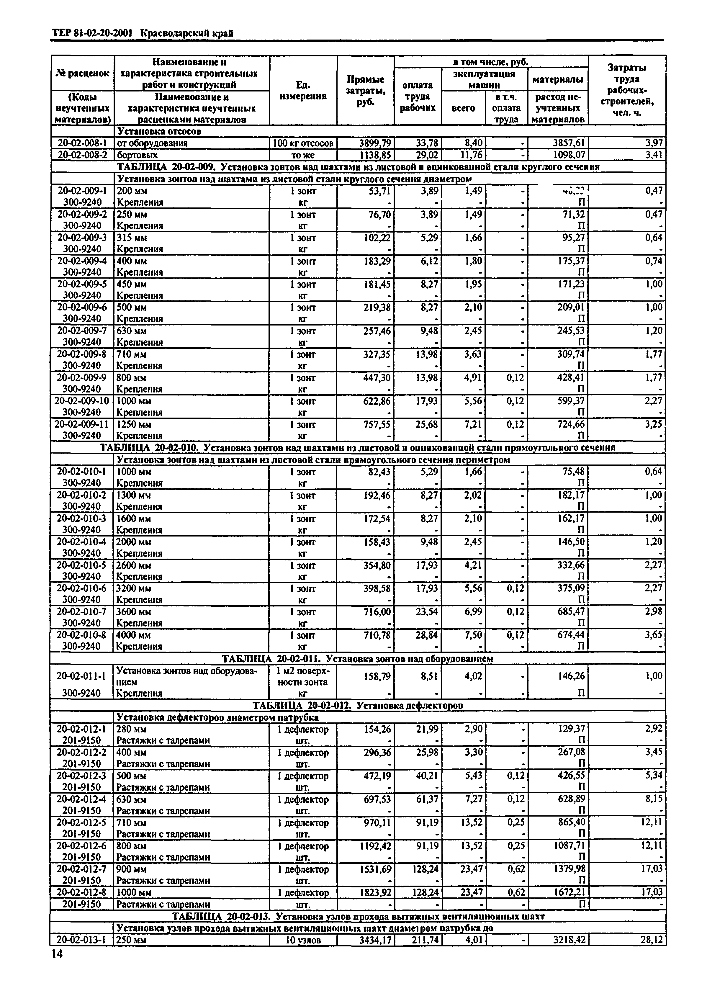 ТЕР Краснодарского края 2001-20