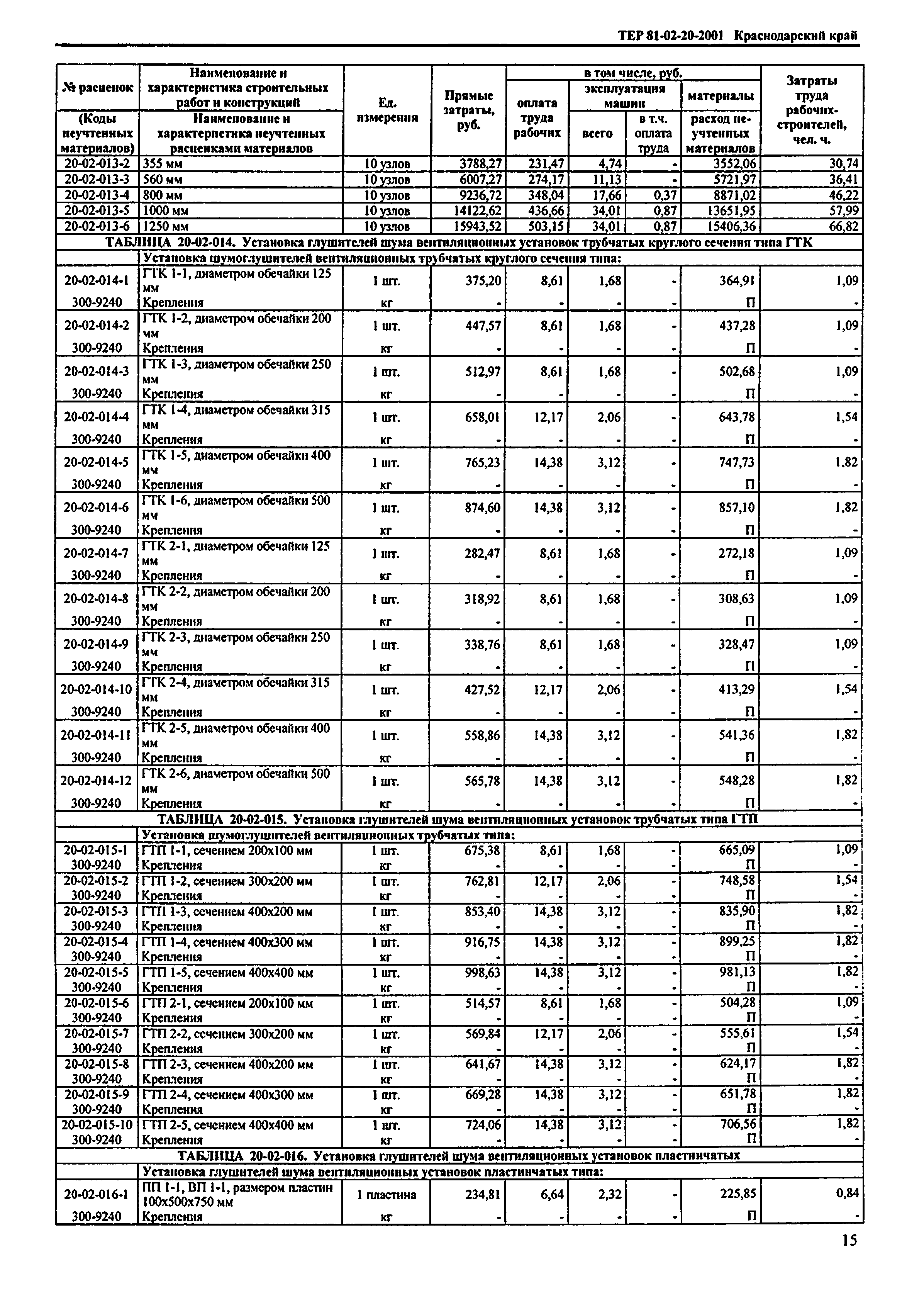 ТЕР Краснодарского края 2001-20