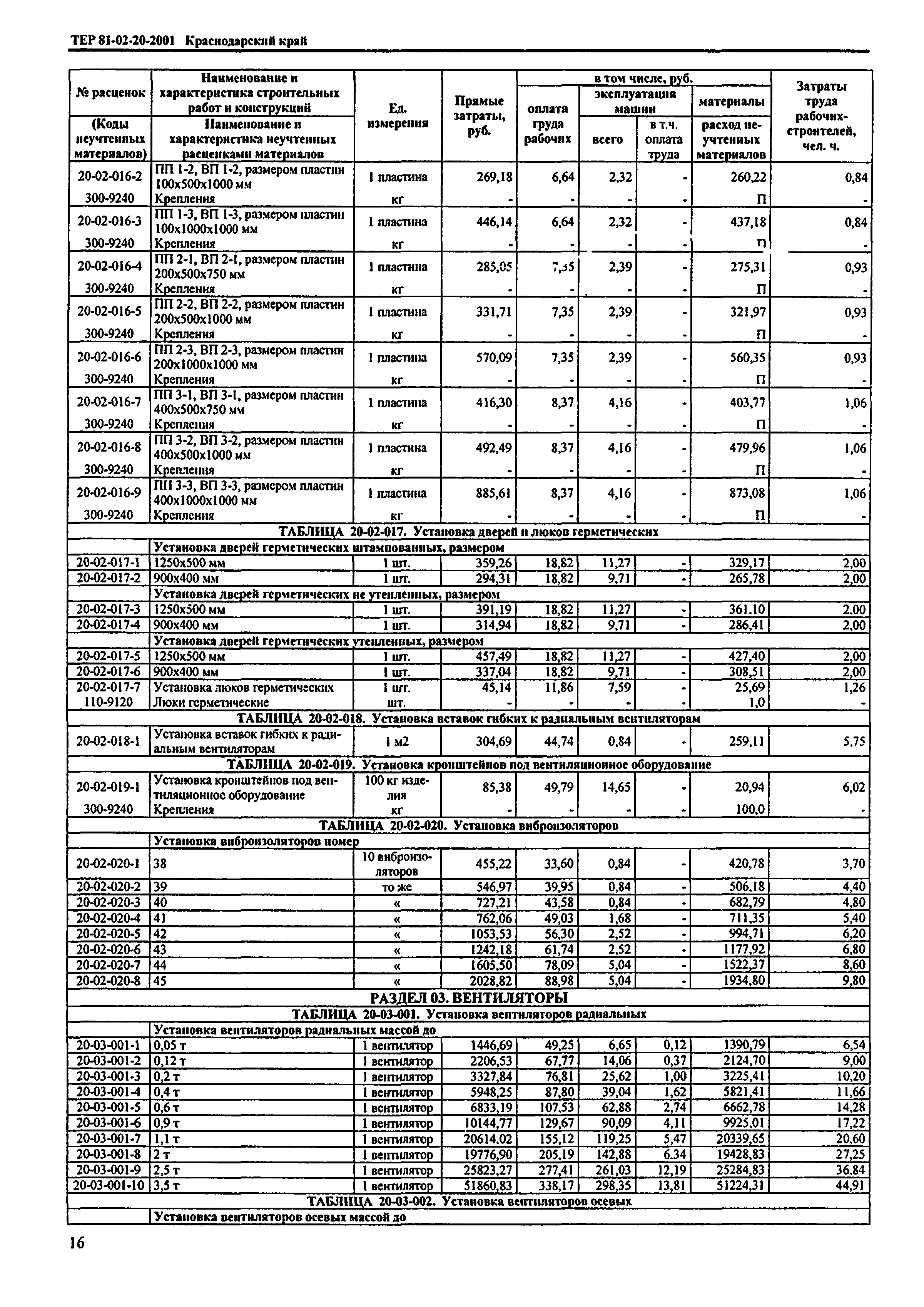 ТЕР Краснодарского края 2001-20