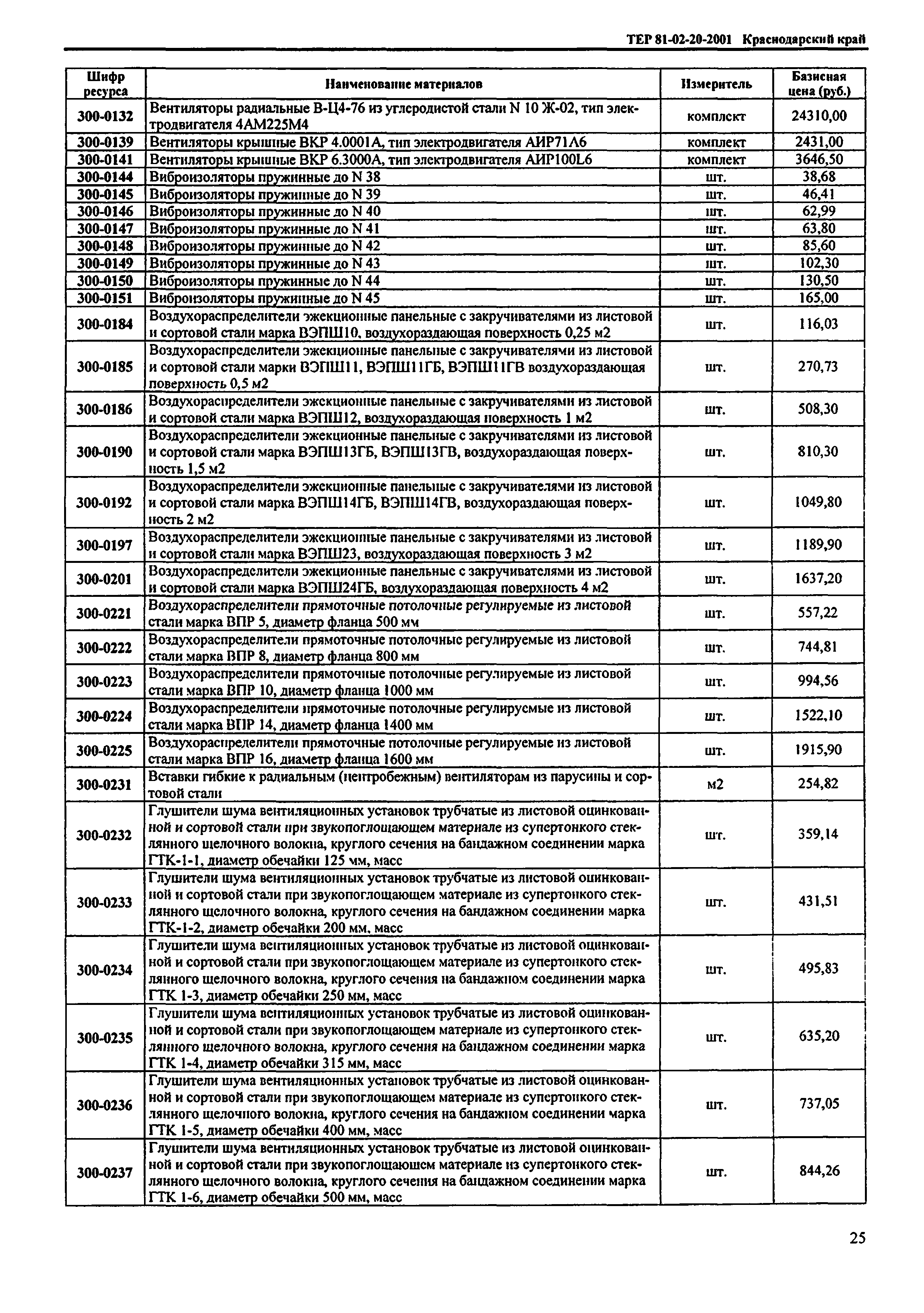 ТЕР Краснодарского края 2001-20