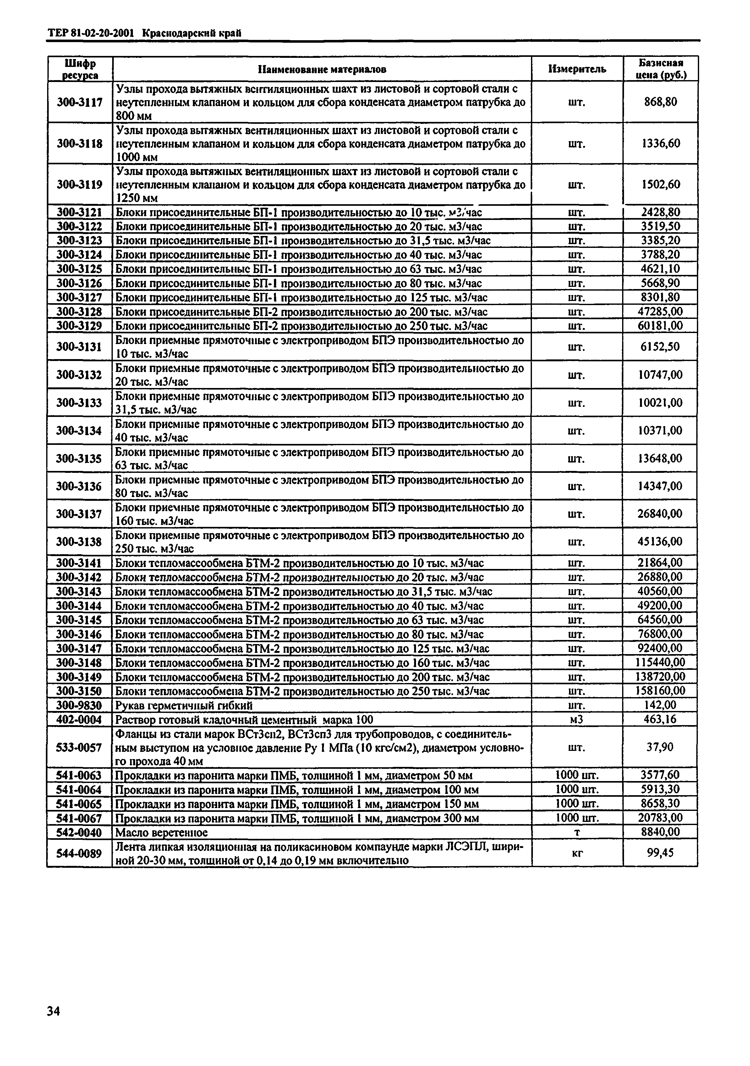 ТЕР Краснодарского края 2001-20