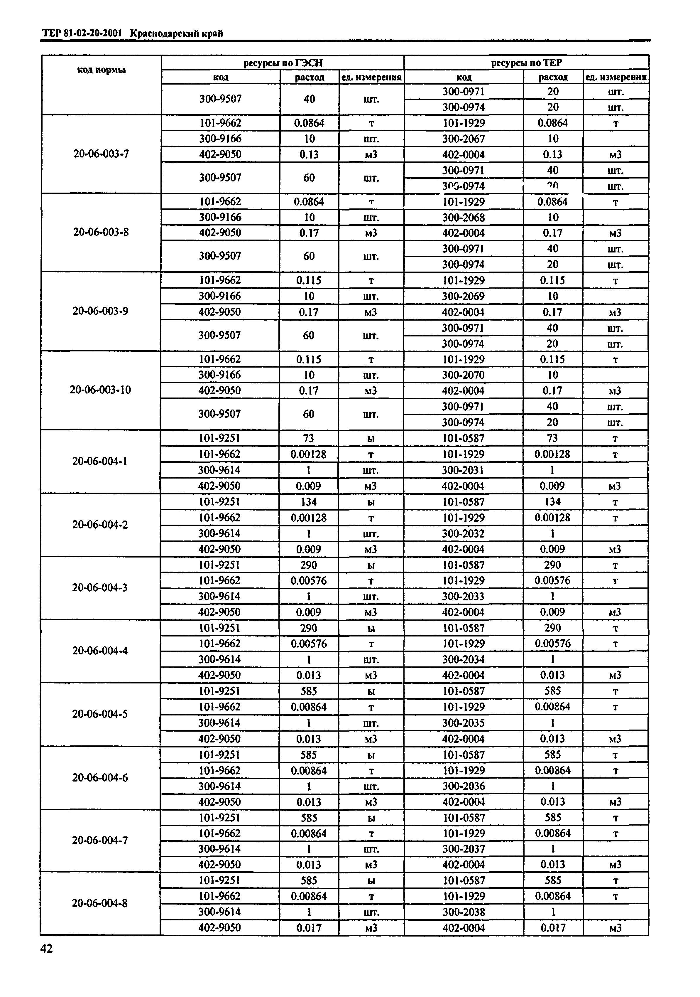 ТЕР Краснодарского края 2001-20