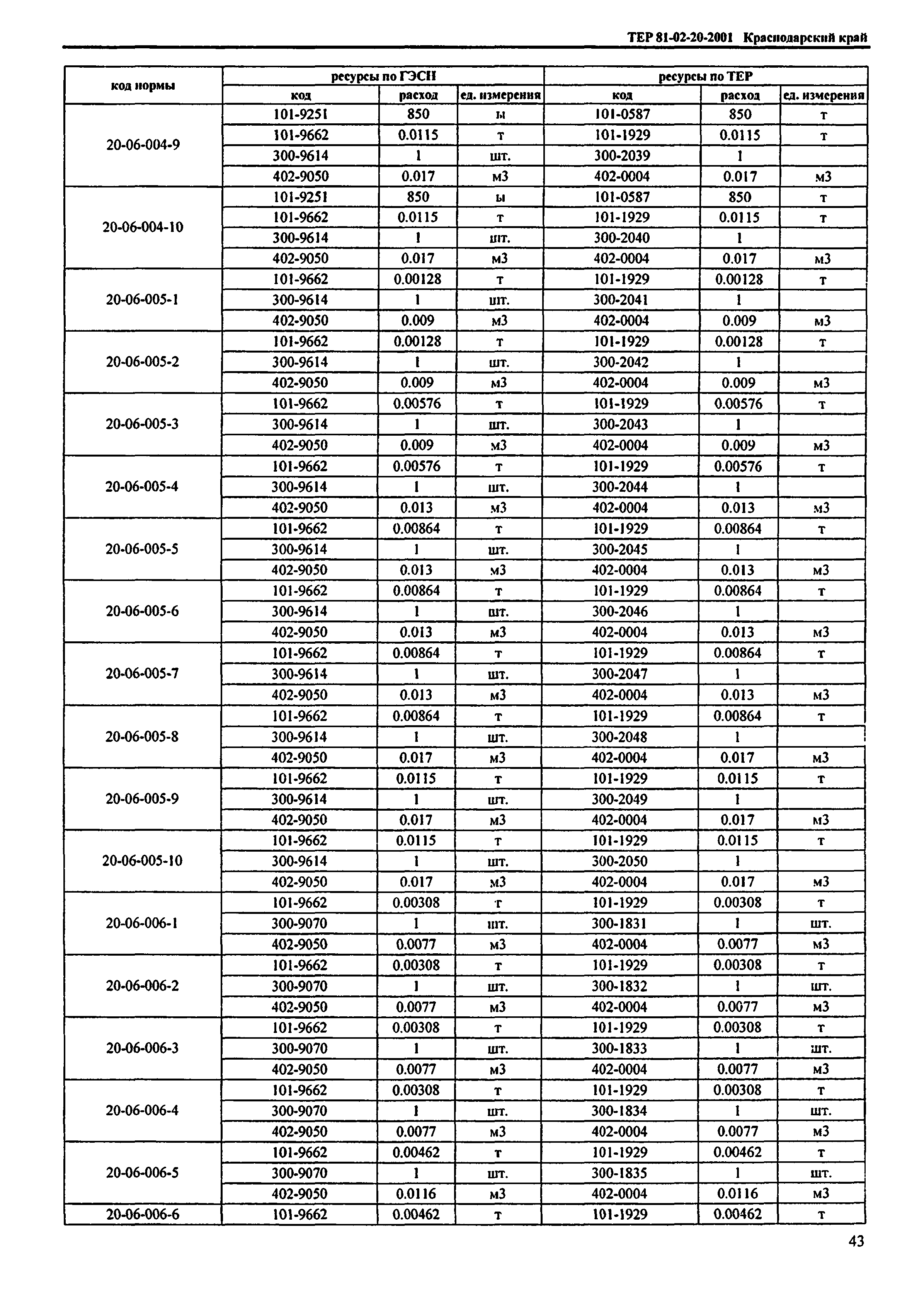 ТЕР Краснодарского края 2001-20