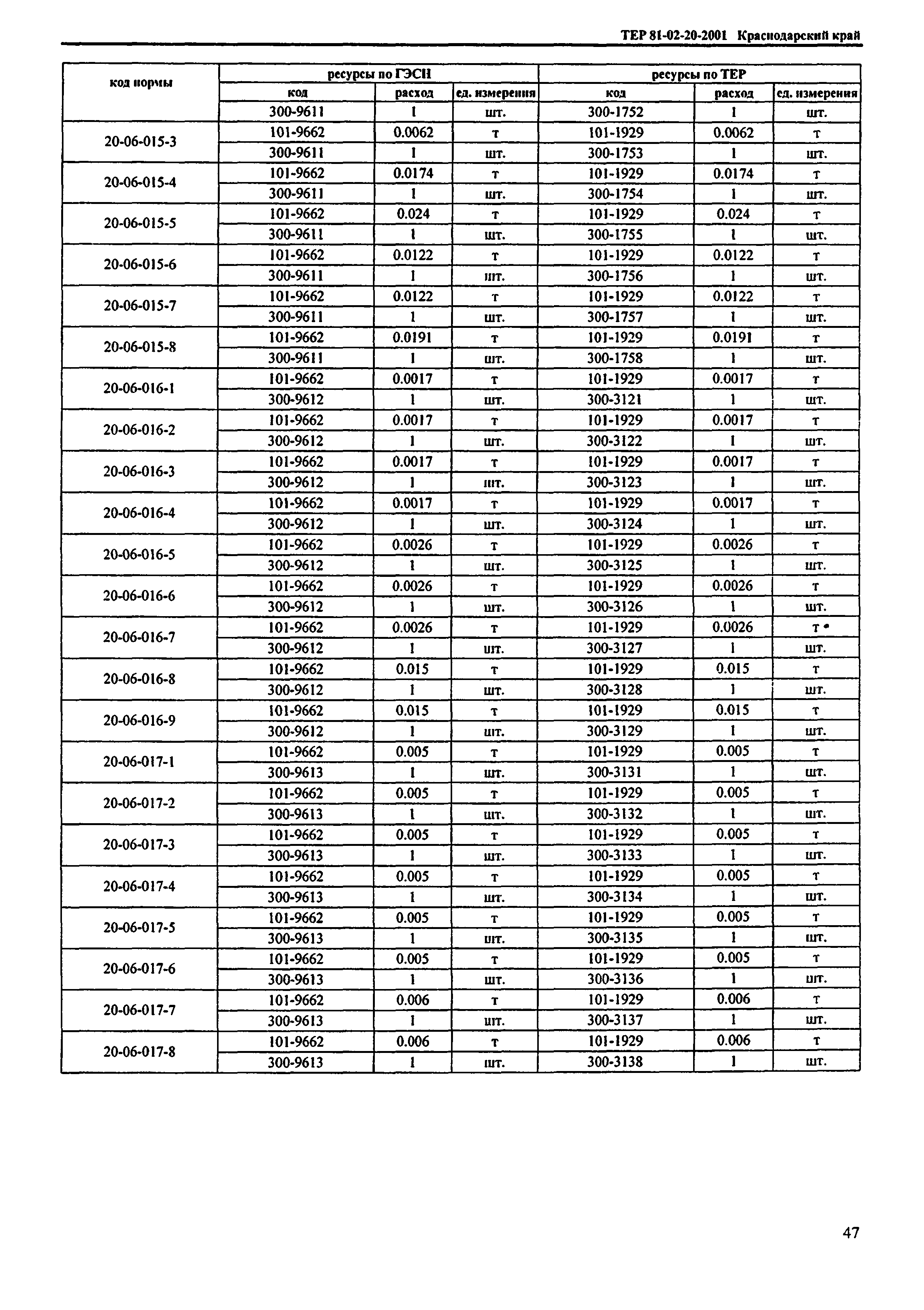 ТЕР Краснодарского края 2001-20