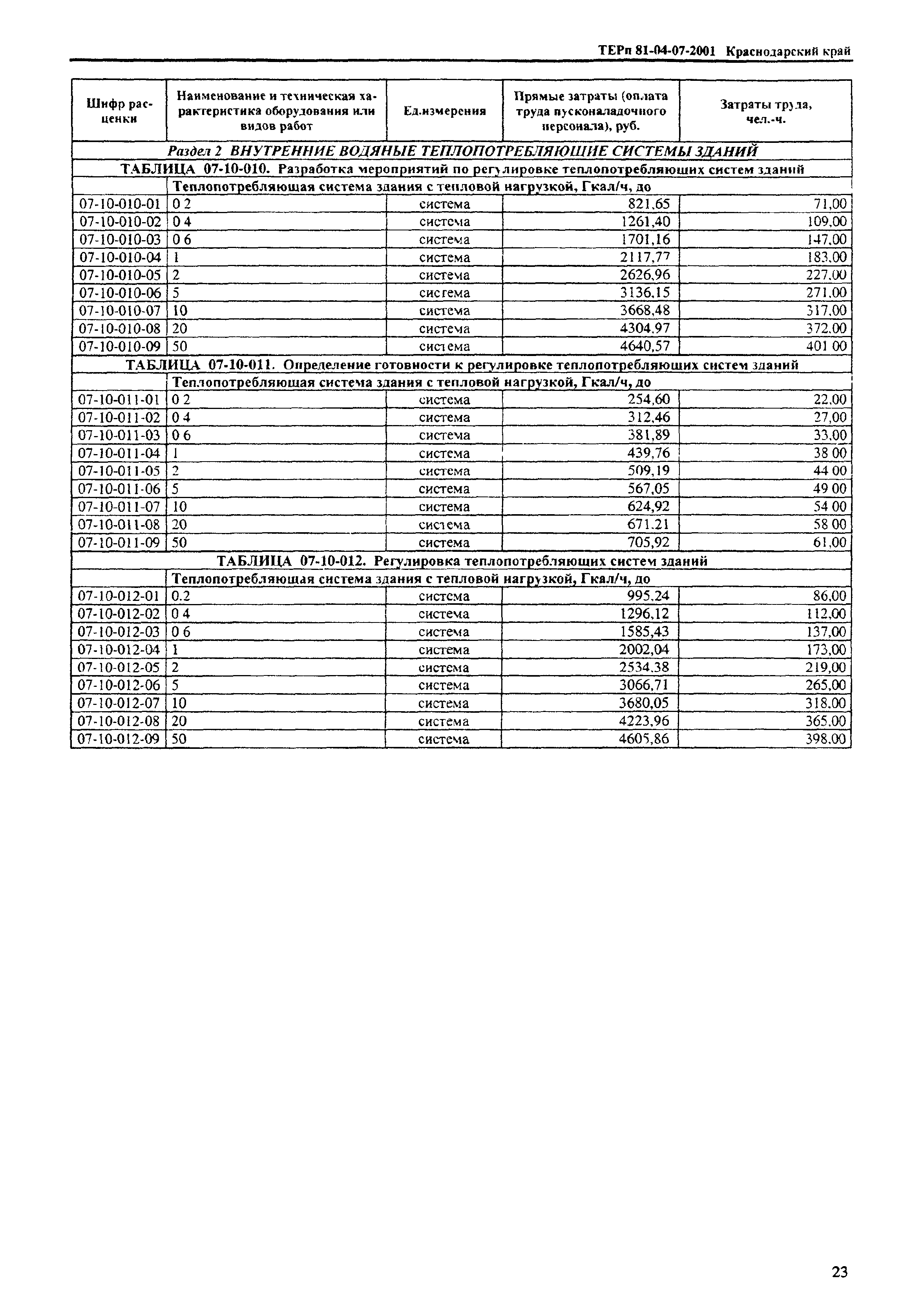 ТЕРп Краснодарского края 2001-07