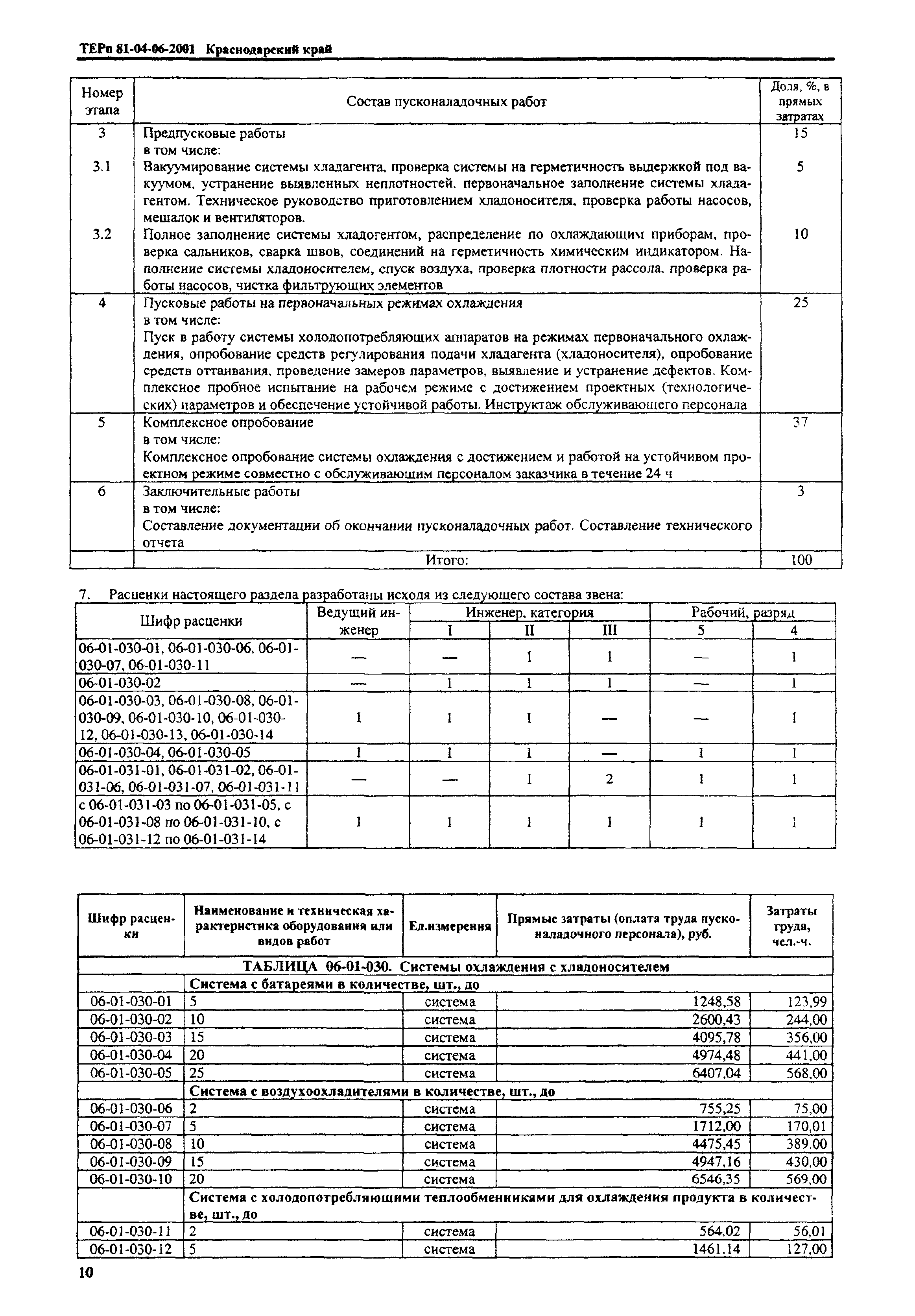 ТЕРп Краснодарского края 2001-06