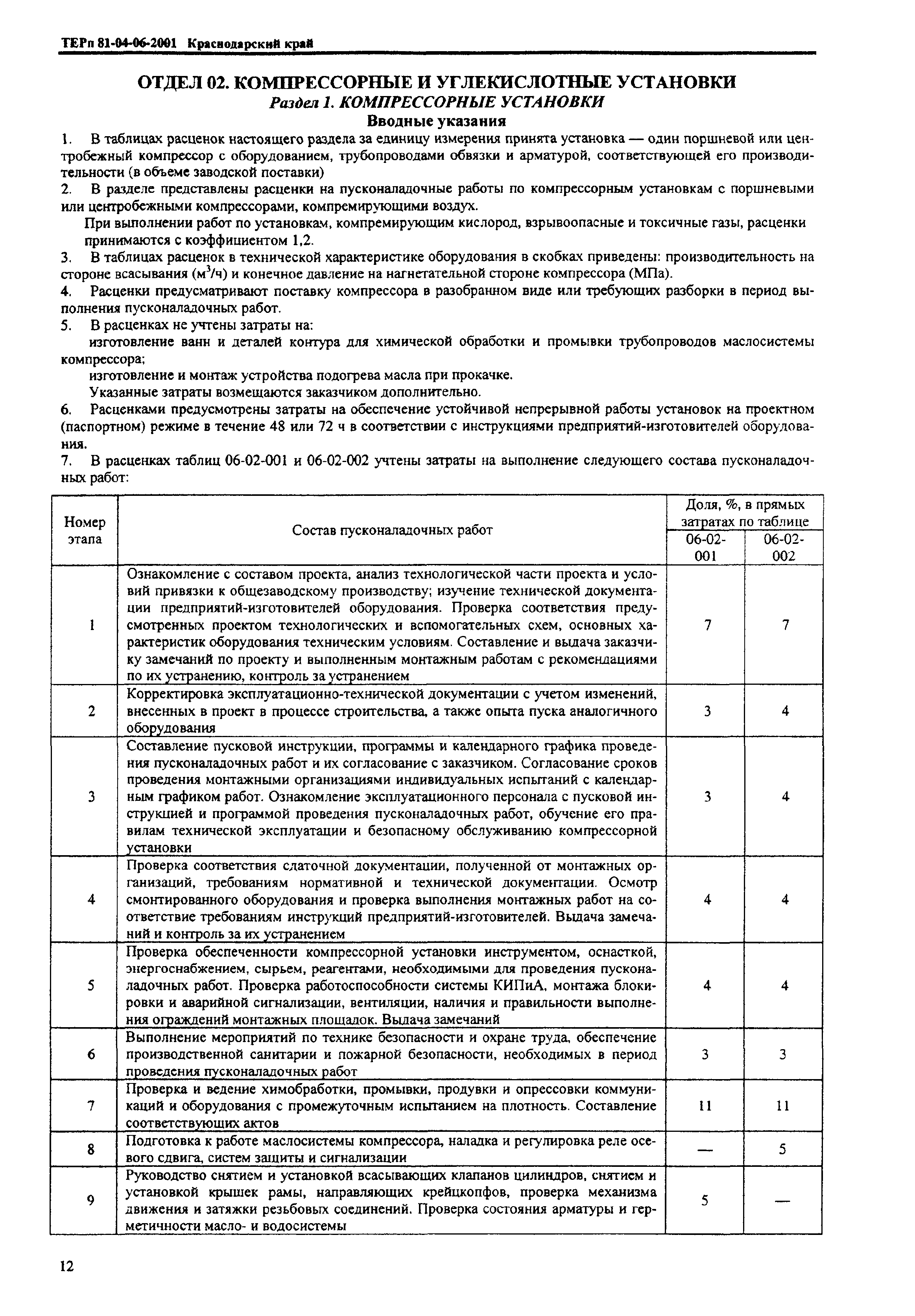 ТЕРп Краснодарского края 2001-06