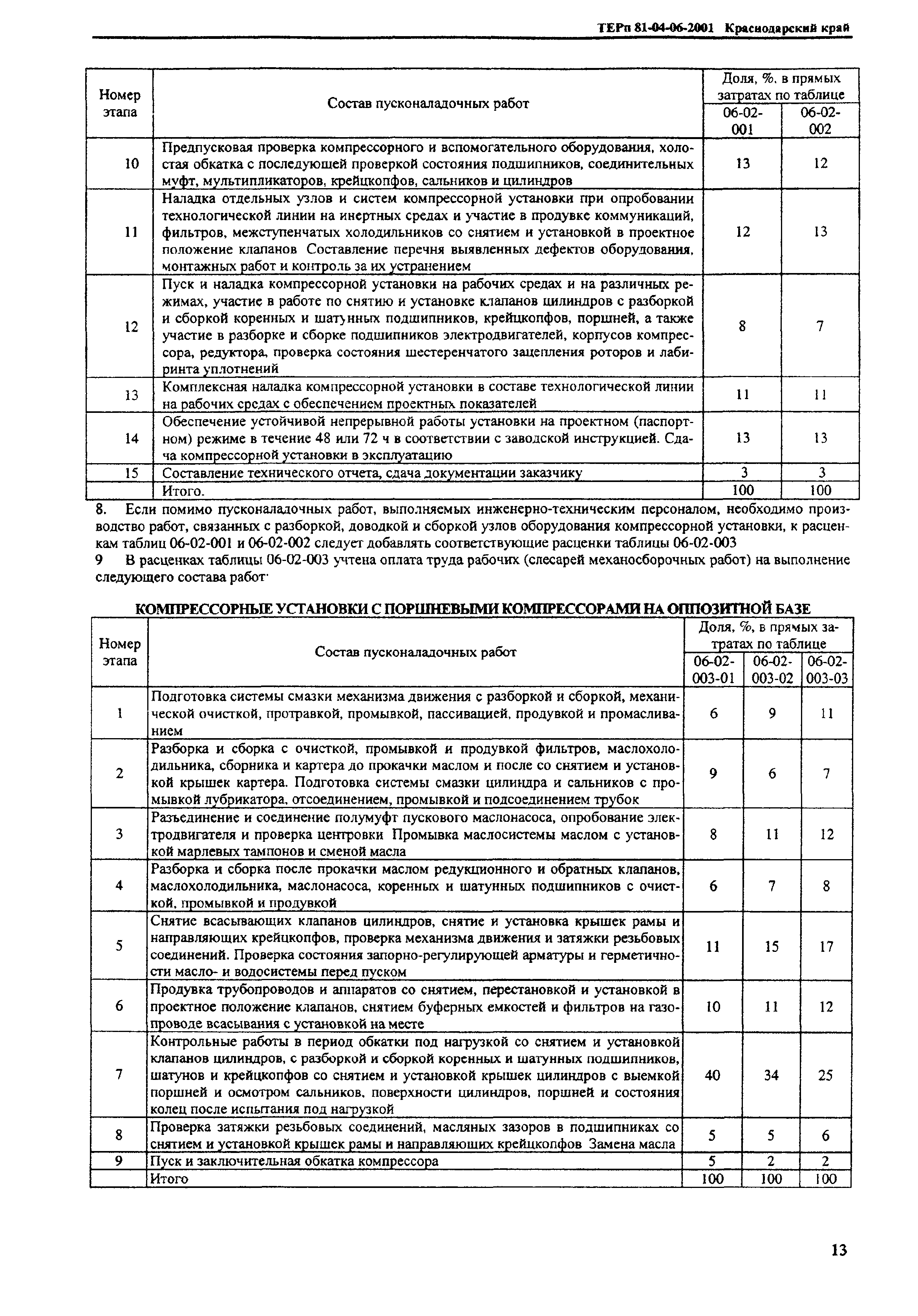 ТЕРп Краснодарского края 2001-06