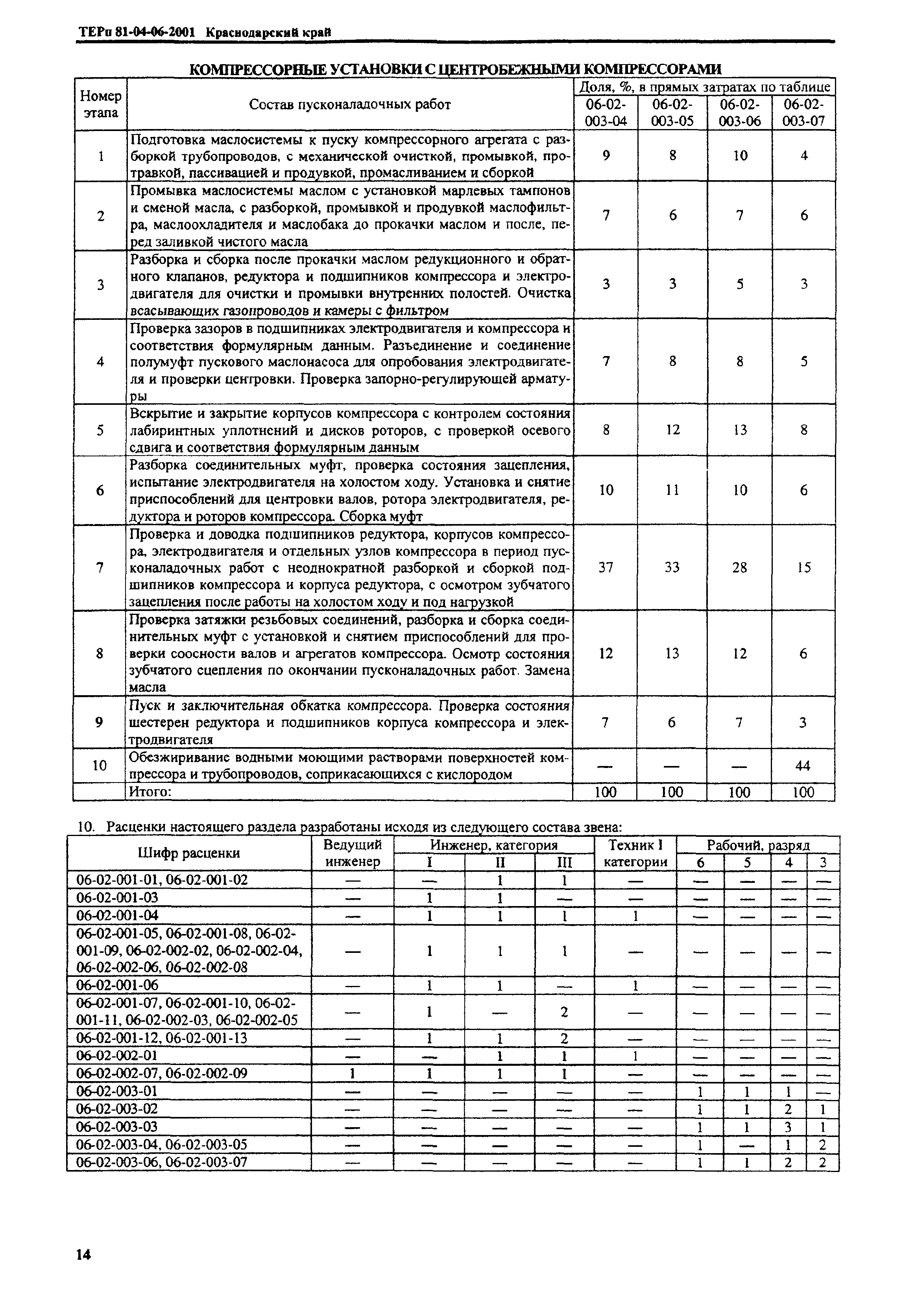 ТЕРп Краснодарского края 2001-06