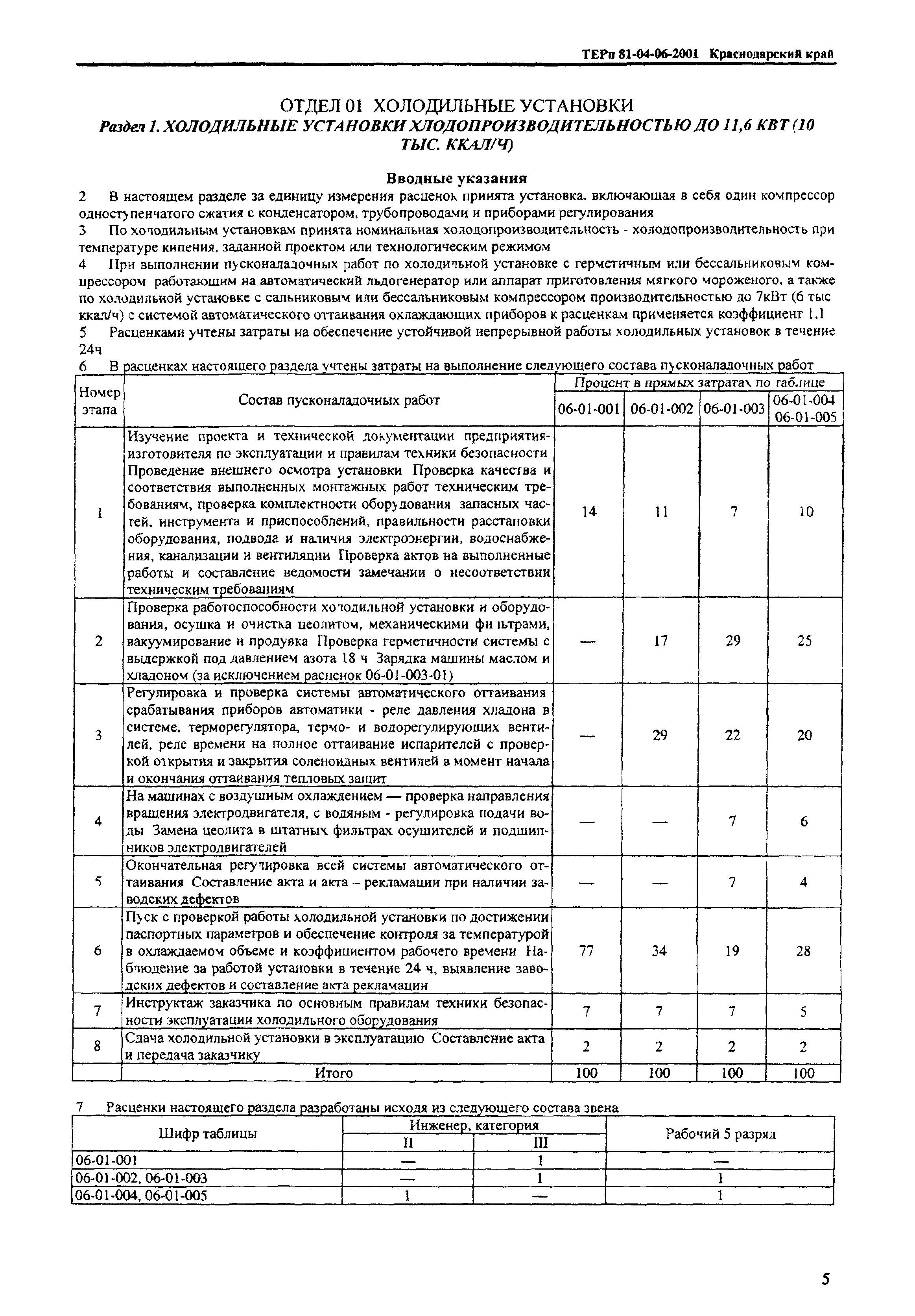 ТЕРп Краснодарского края 2001-06