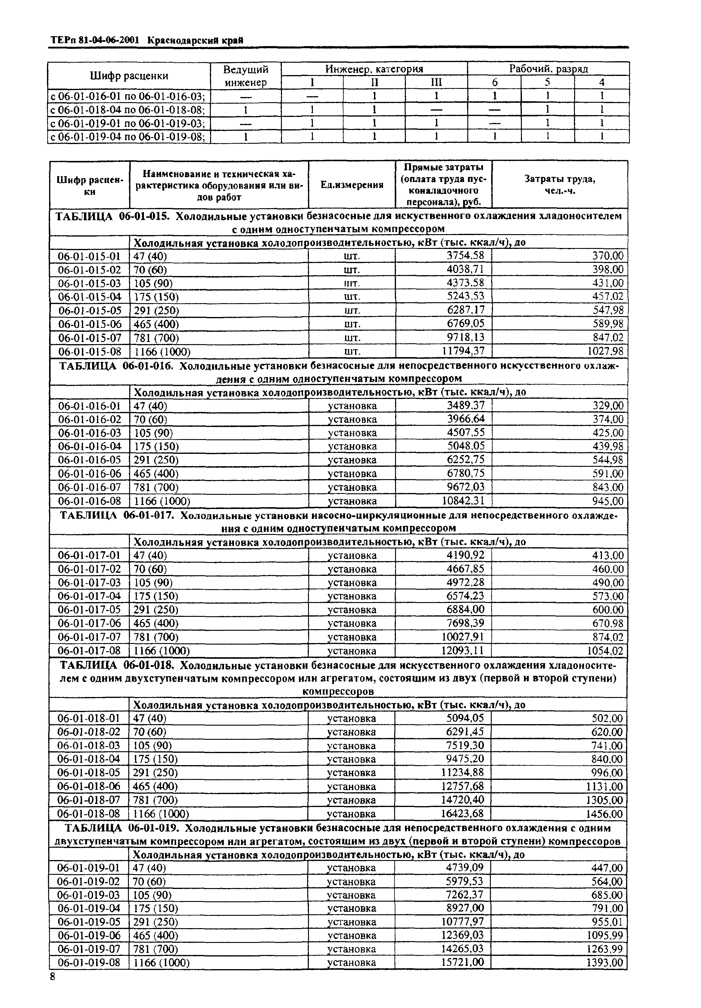 ТЕРп Краснодарского края 2001-06