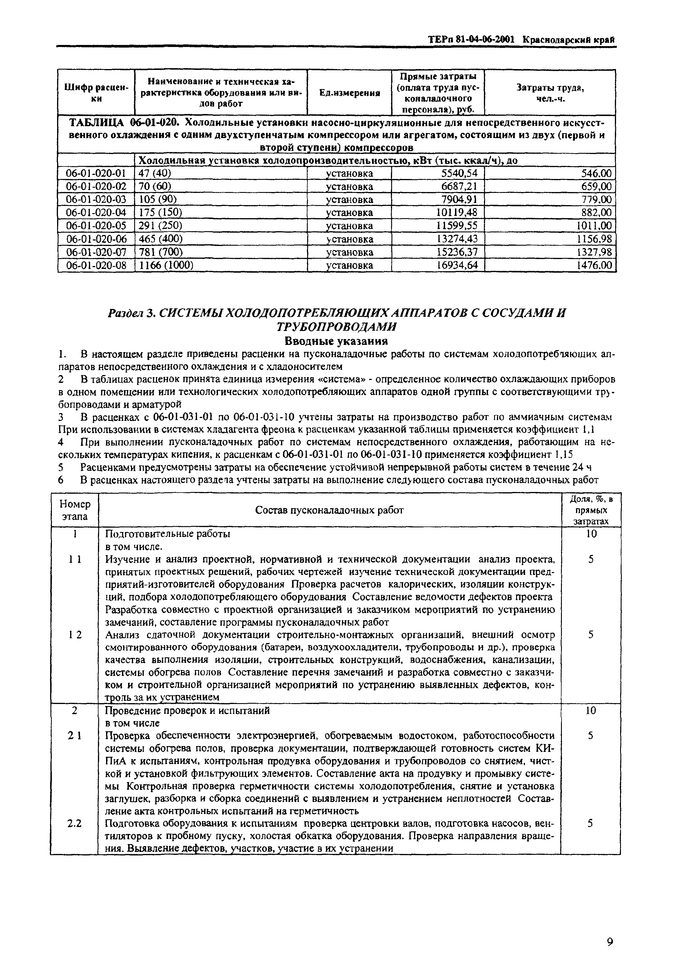 ТЕРп Краснодарского края 2001-06