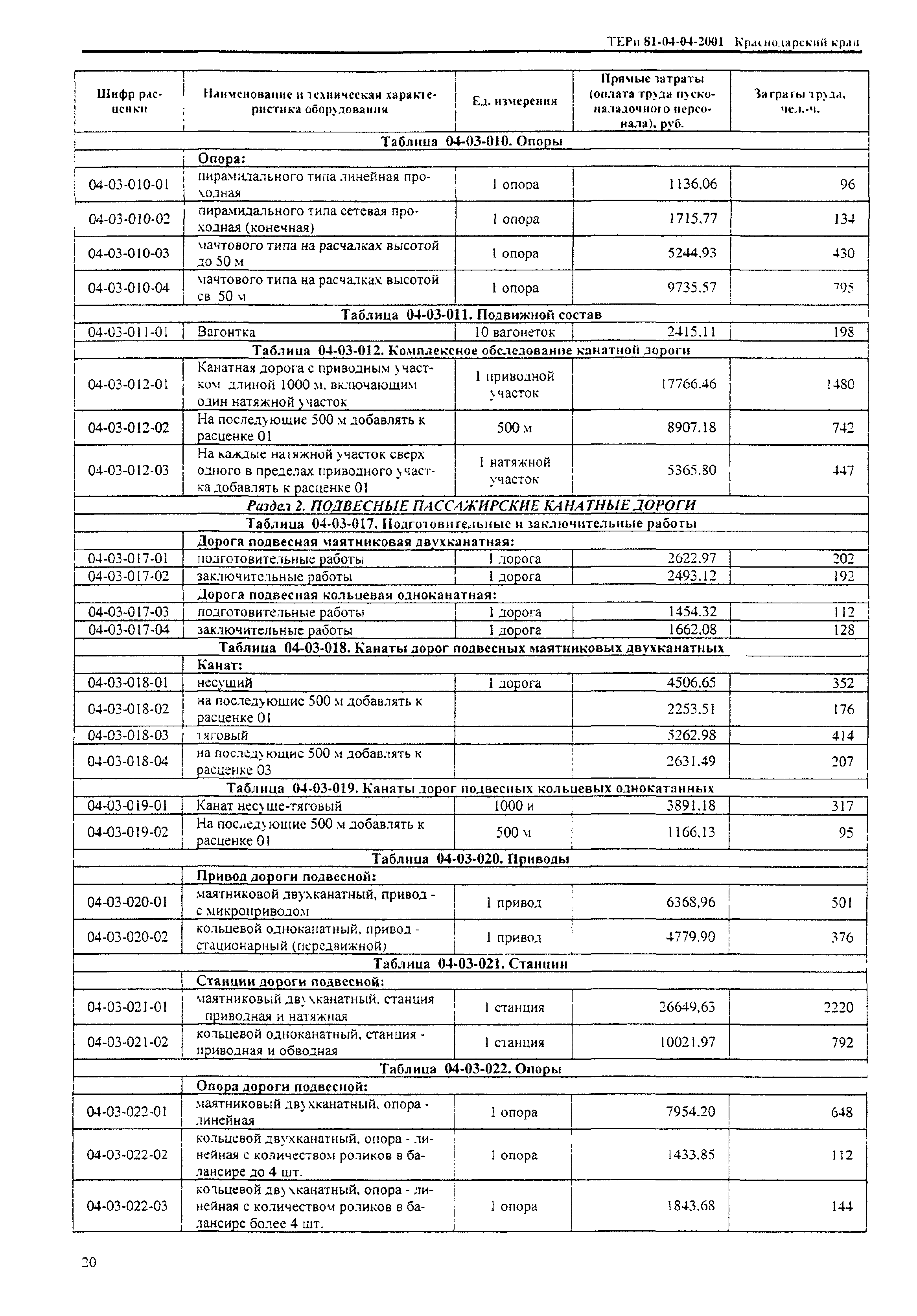 ТЕРп Краснодарского края 2001-04