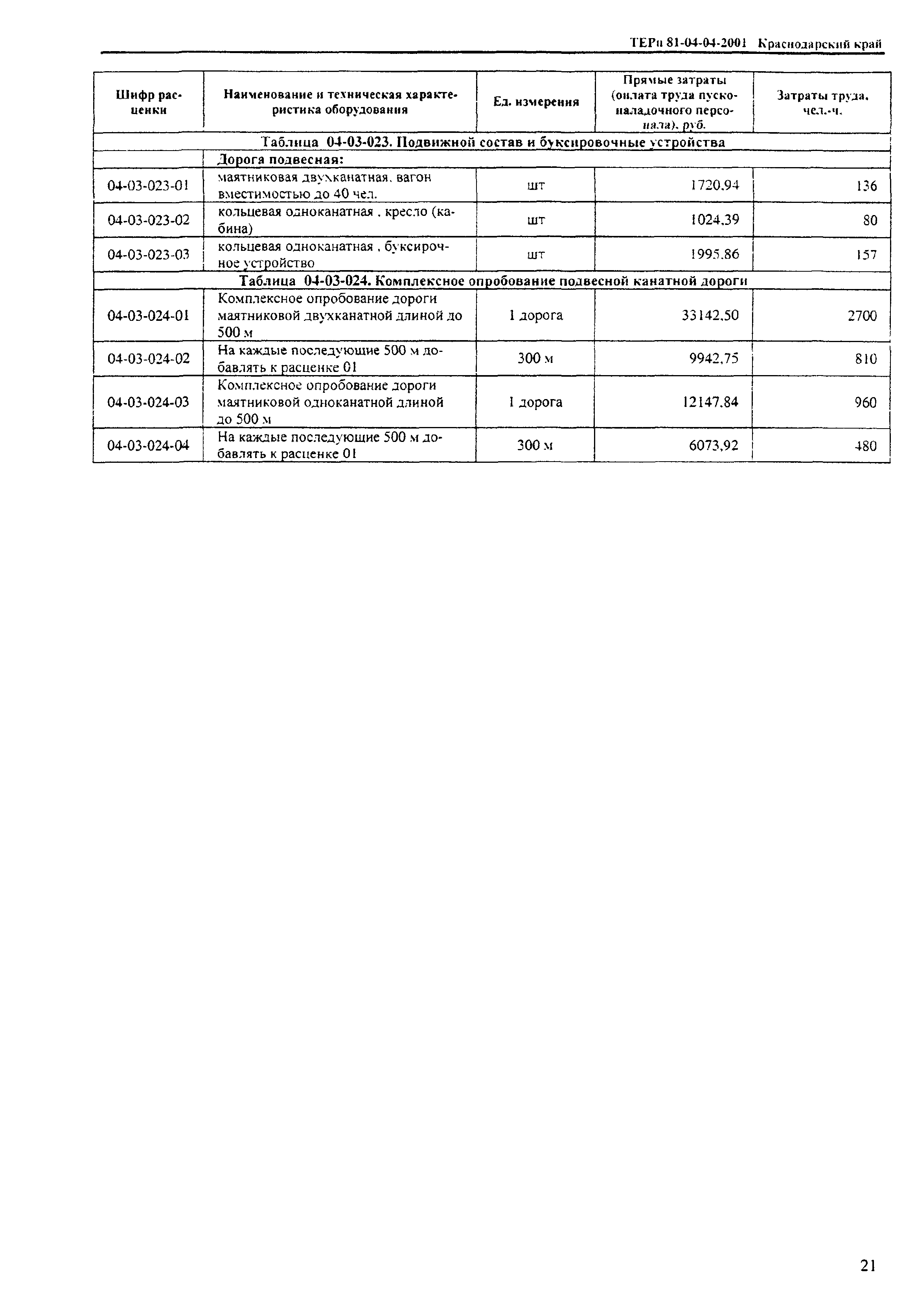 ТЕРп Краснодарского края 2001-04