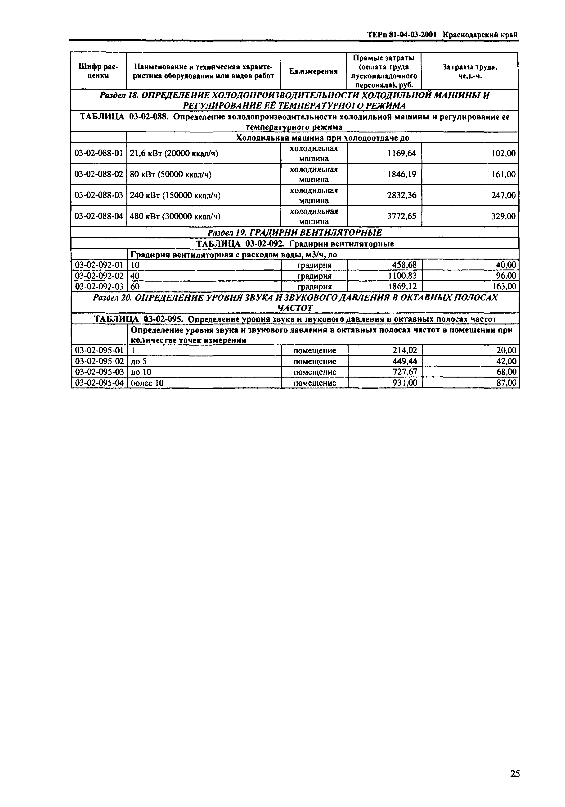 ТЕРп Краснодарского края 2001-03