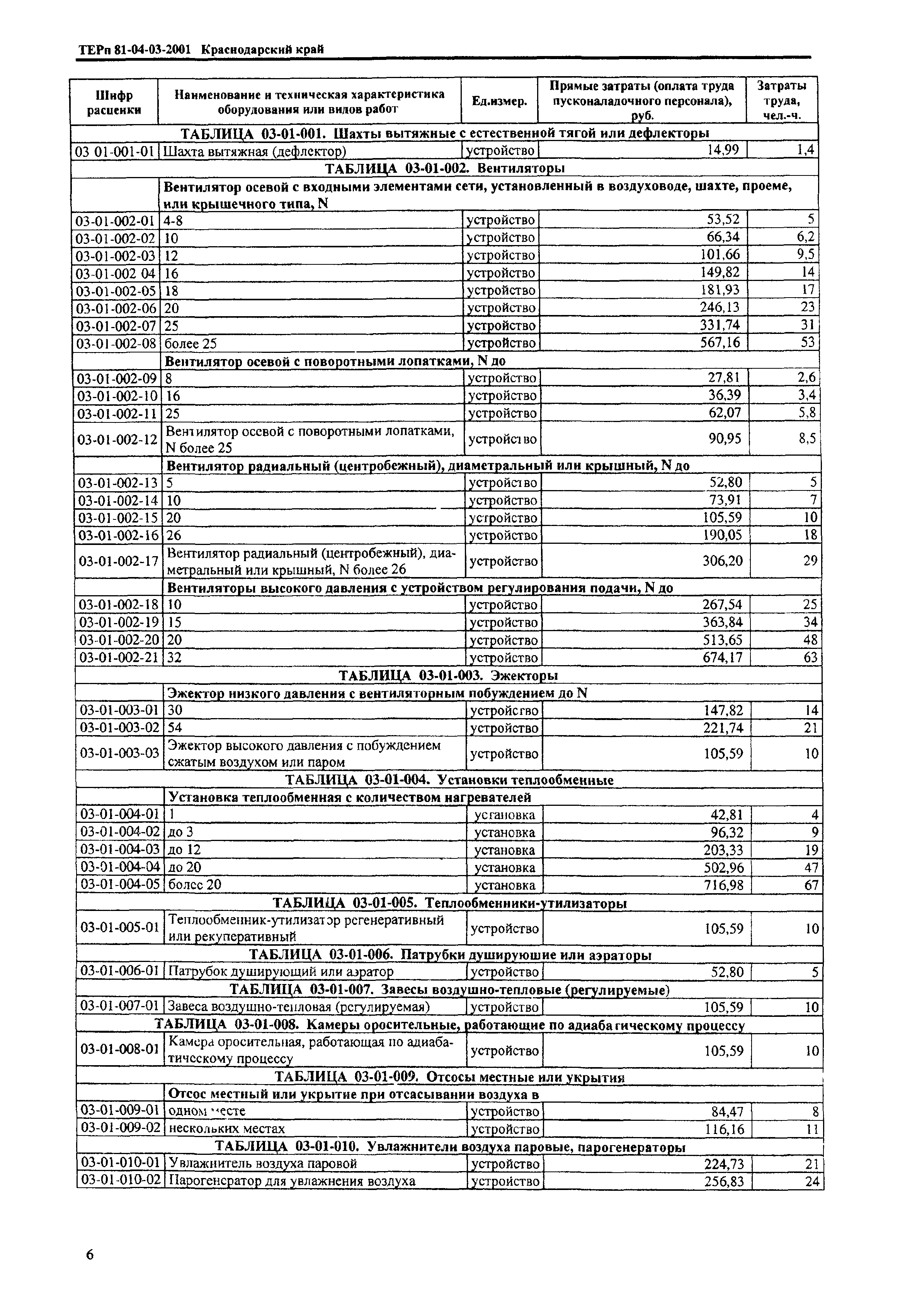 ТЕРп Краснодарского края 2001-03