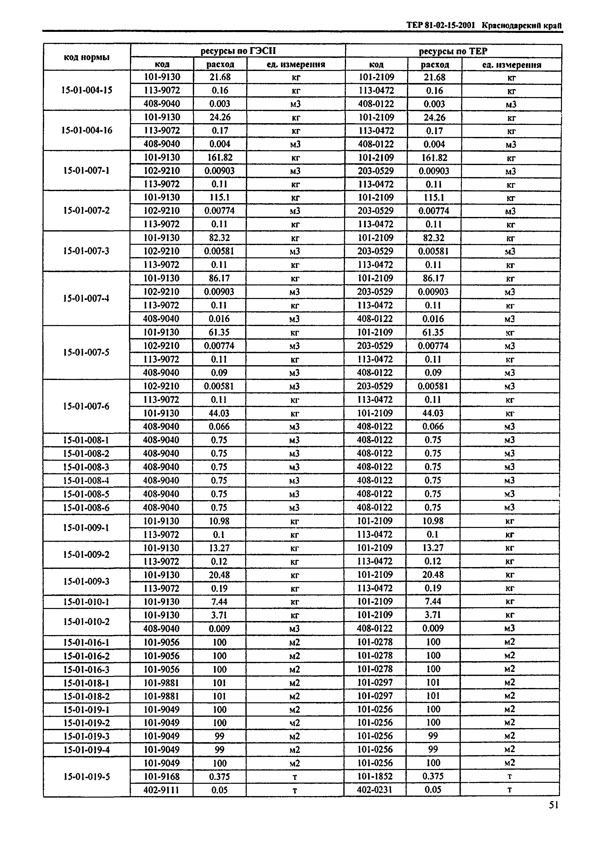 ТЕР Краснодарского края 2001-15