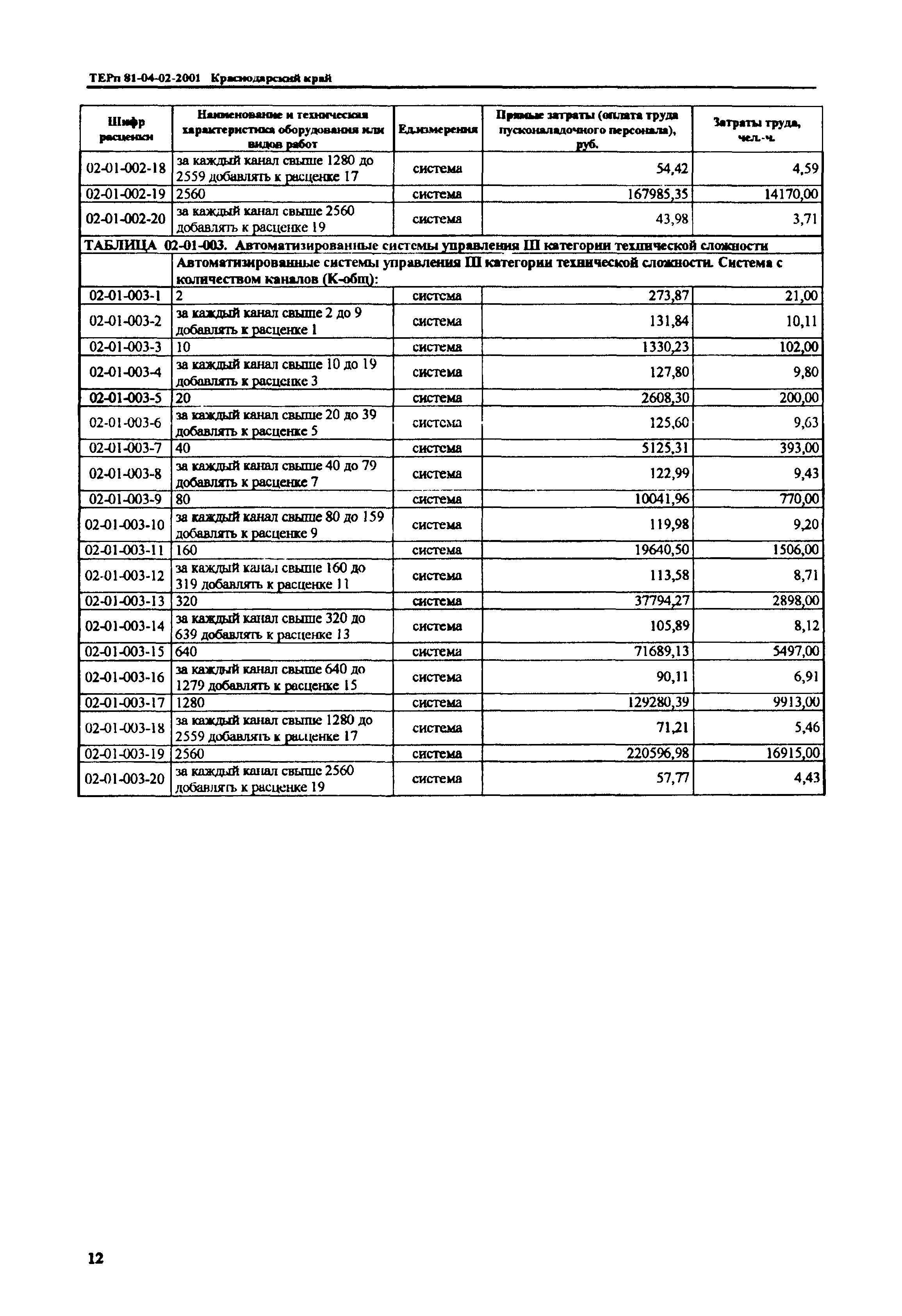 ТЕРп Краснодарского края 2001-02