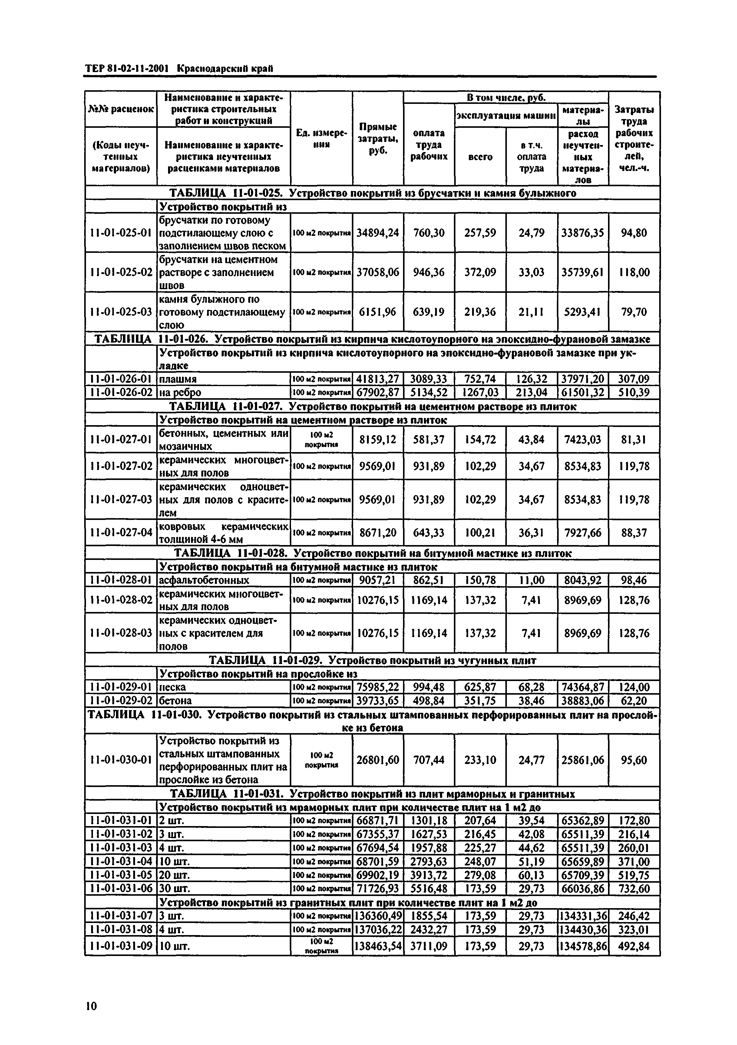 ТЕР Краснодарского края 2001-11