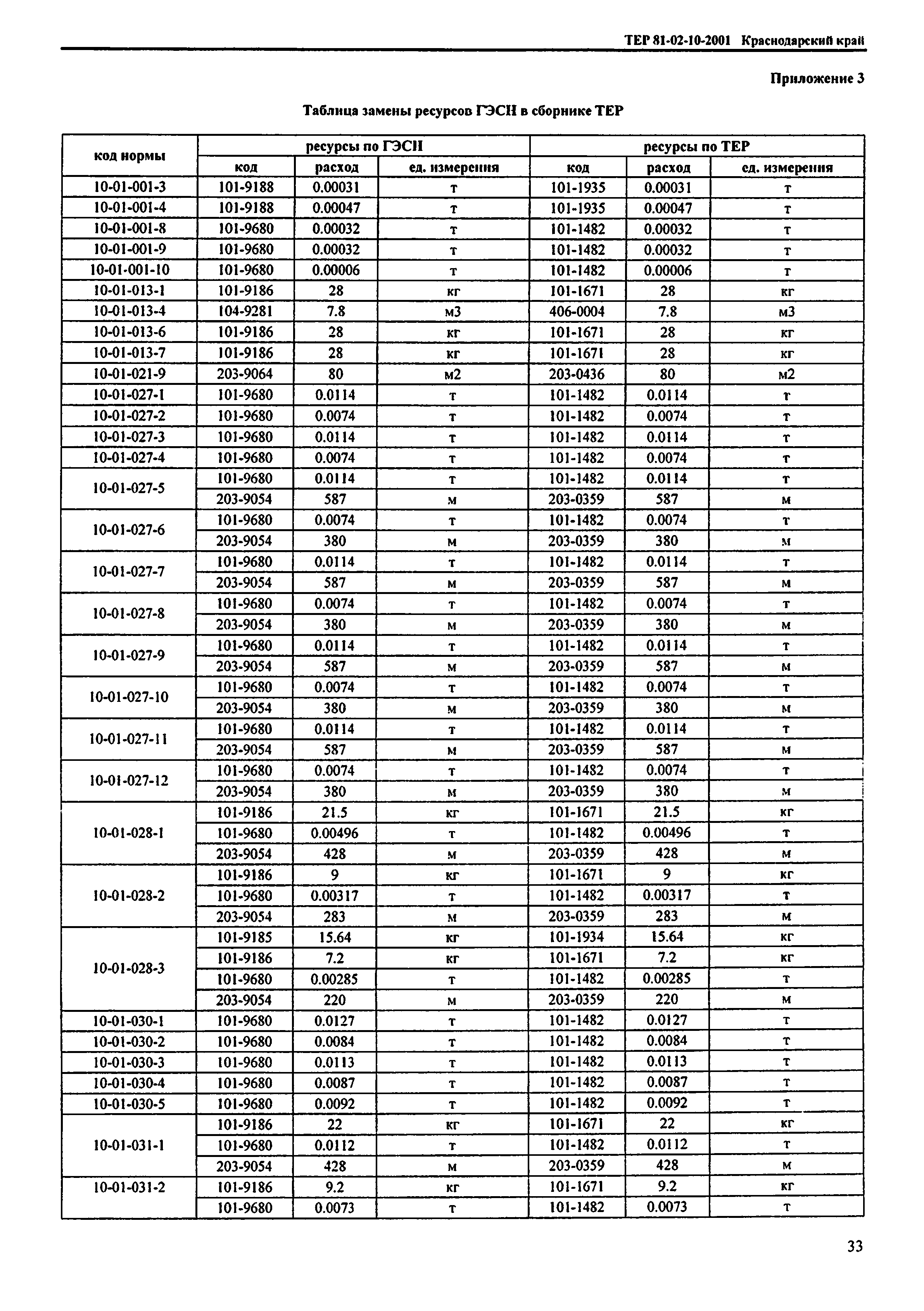 ТЕР Краснодарского края 2001-10