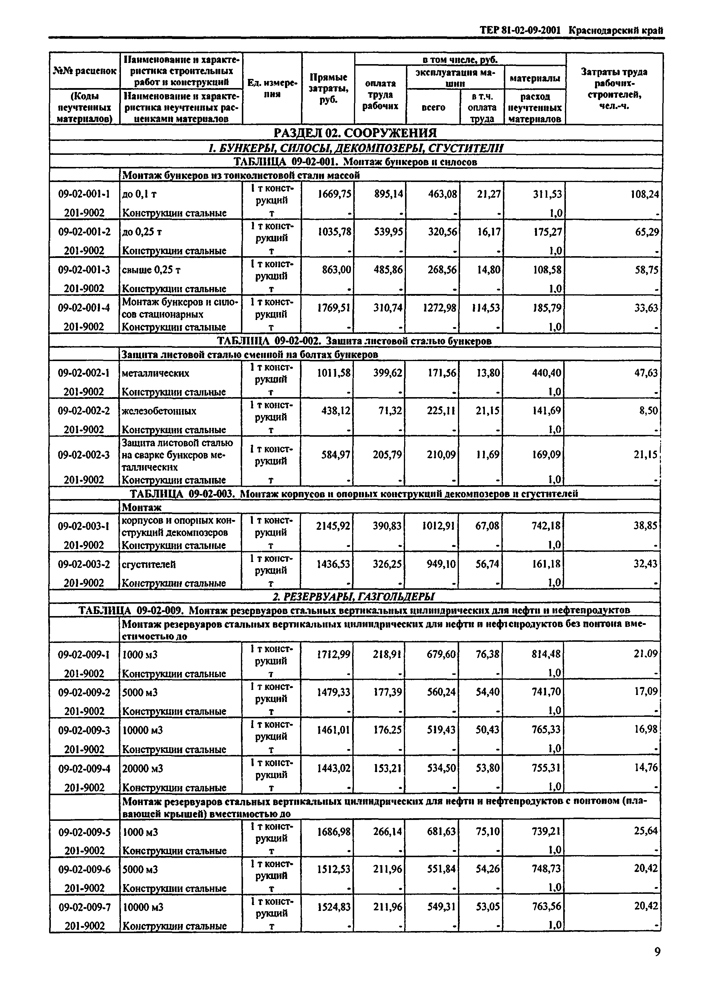 ТЕР Краснодарского края 2001-09