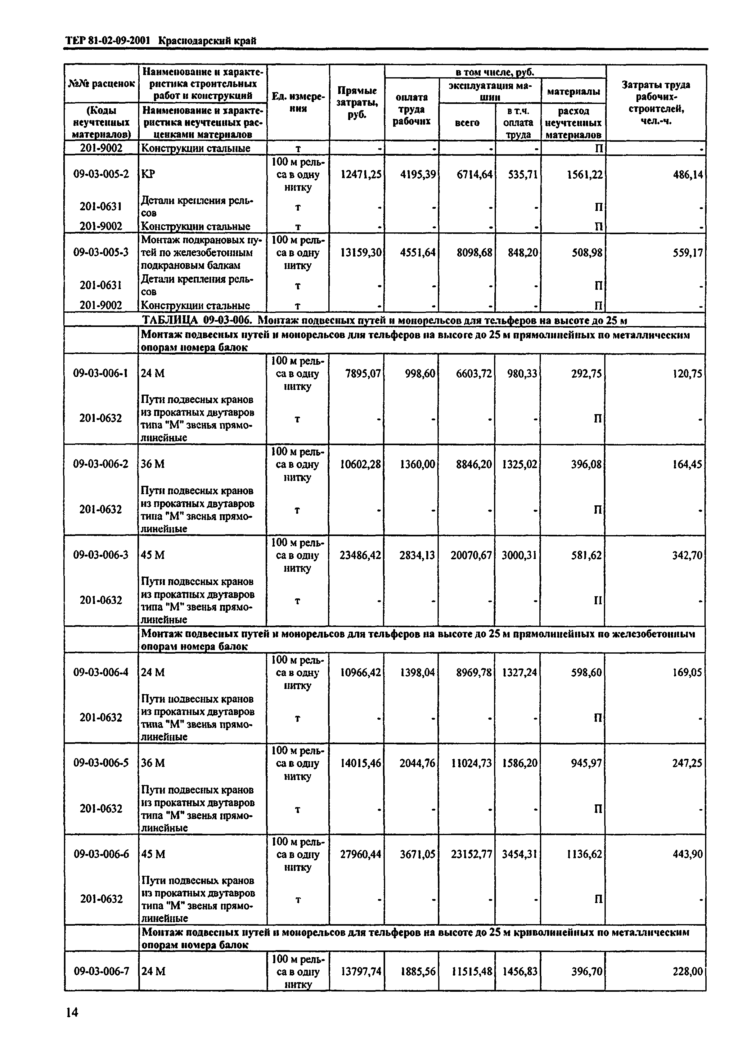 ТЕР Краснодарского края 2001-09