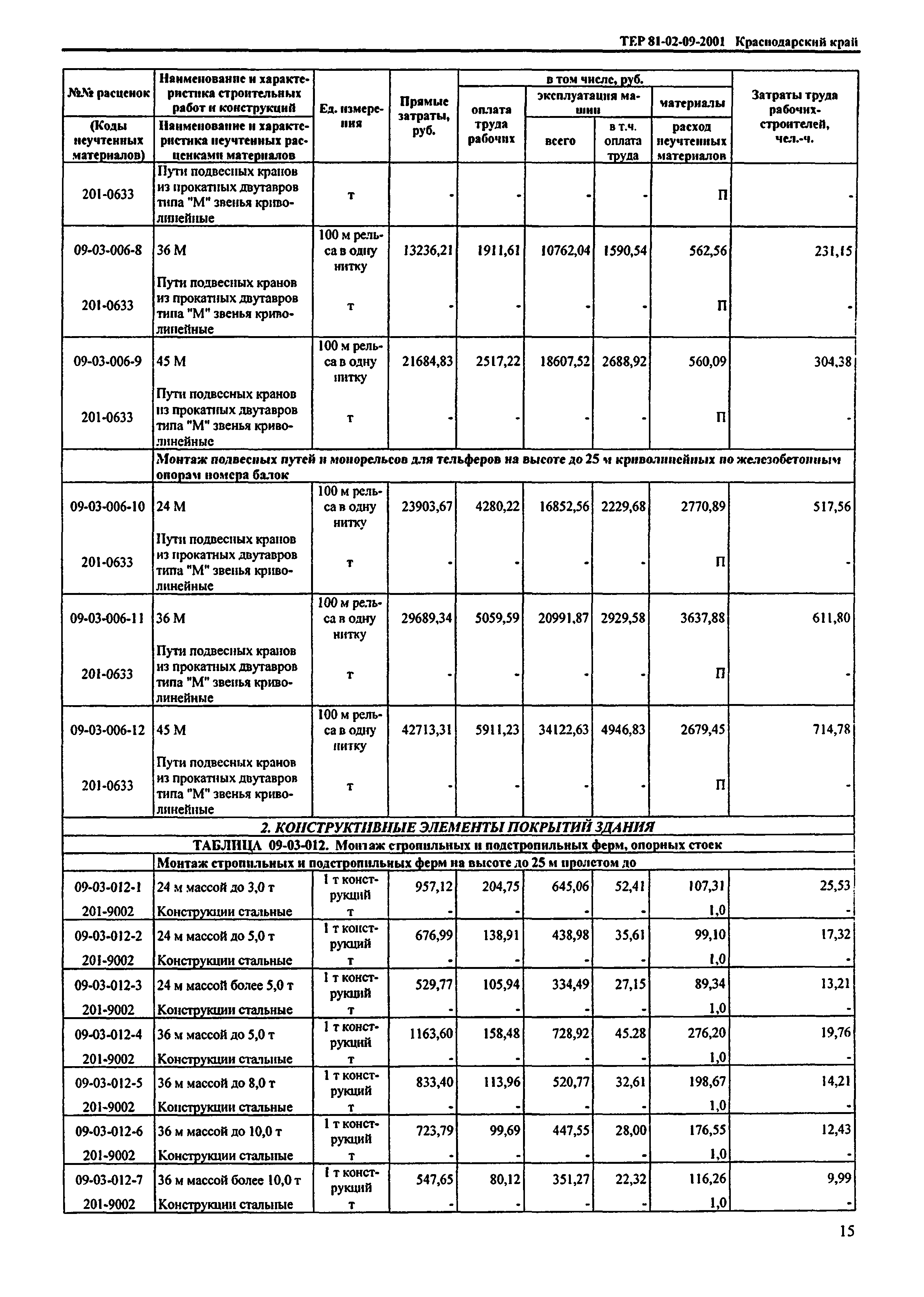 ТЕР Краснодарского края 2001-09