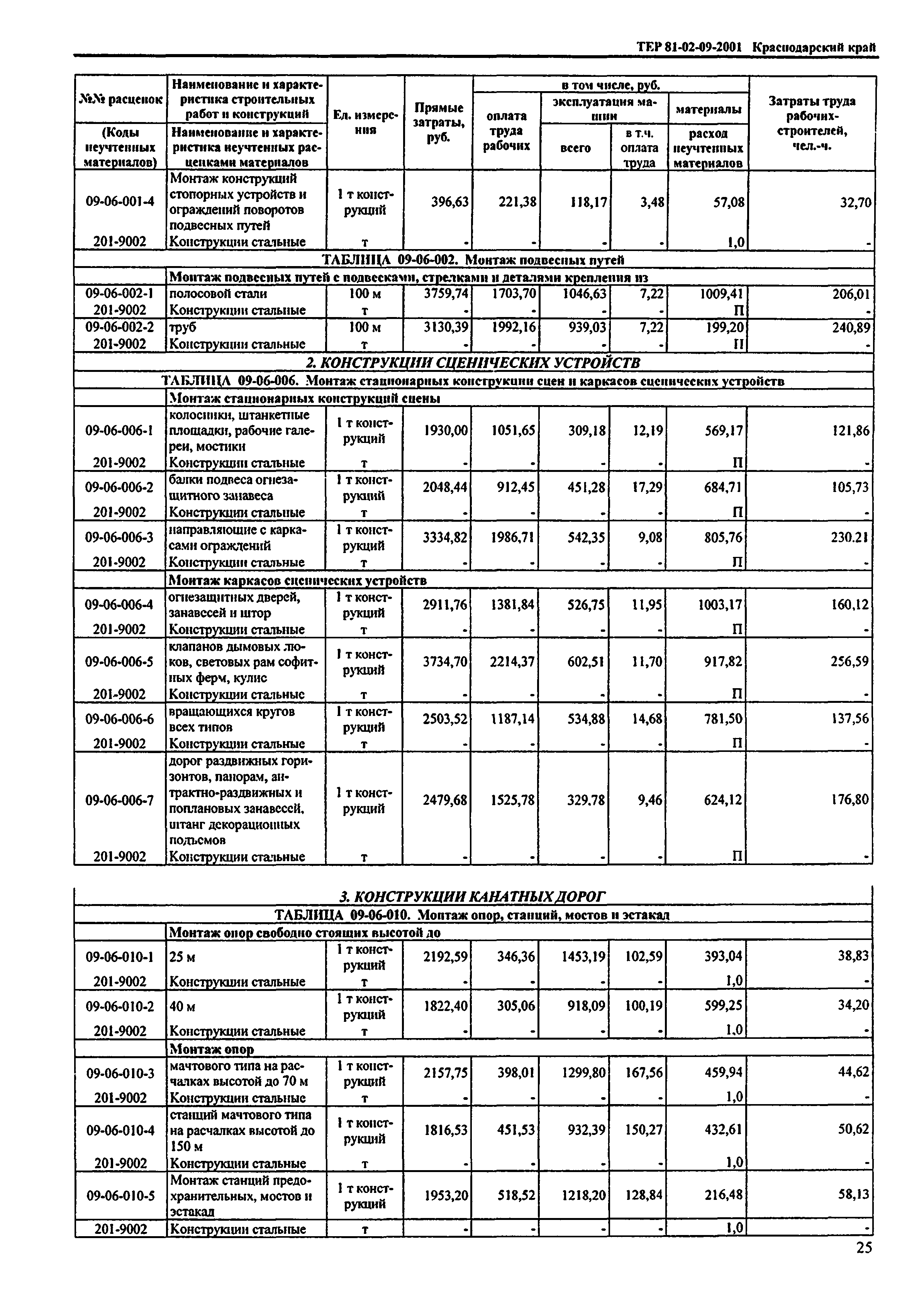 ТЕР Краснодарского края 2001-09