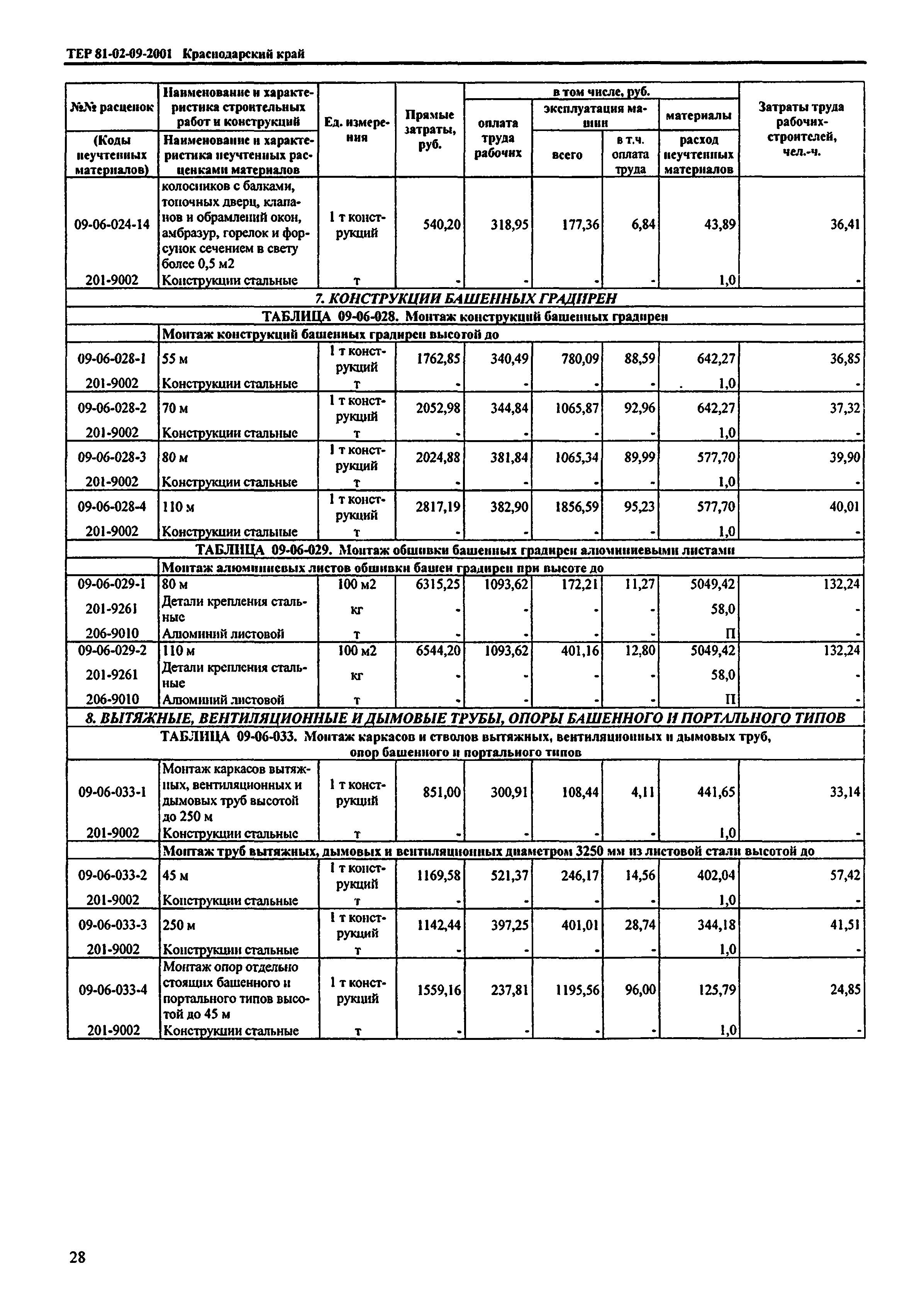 ТЕР Краснодарского края 2001-09