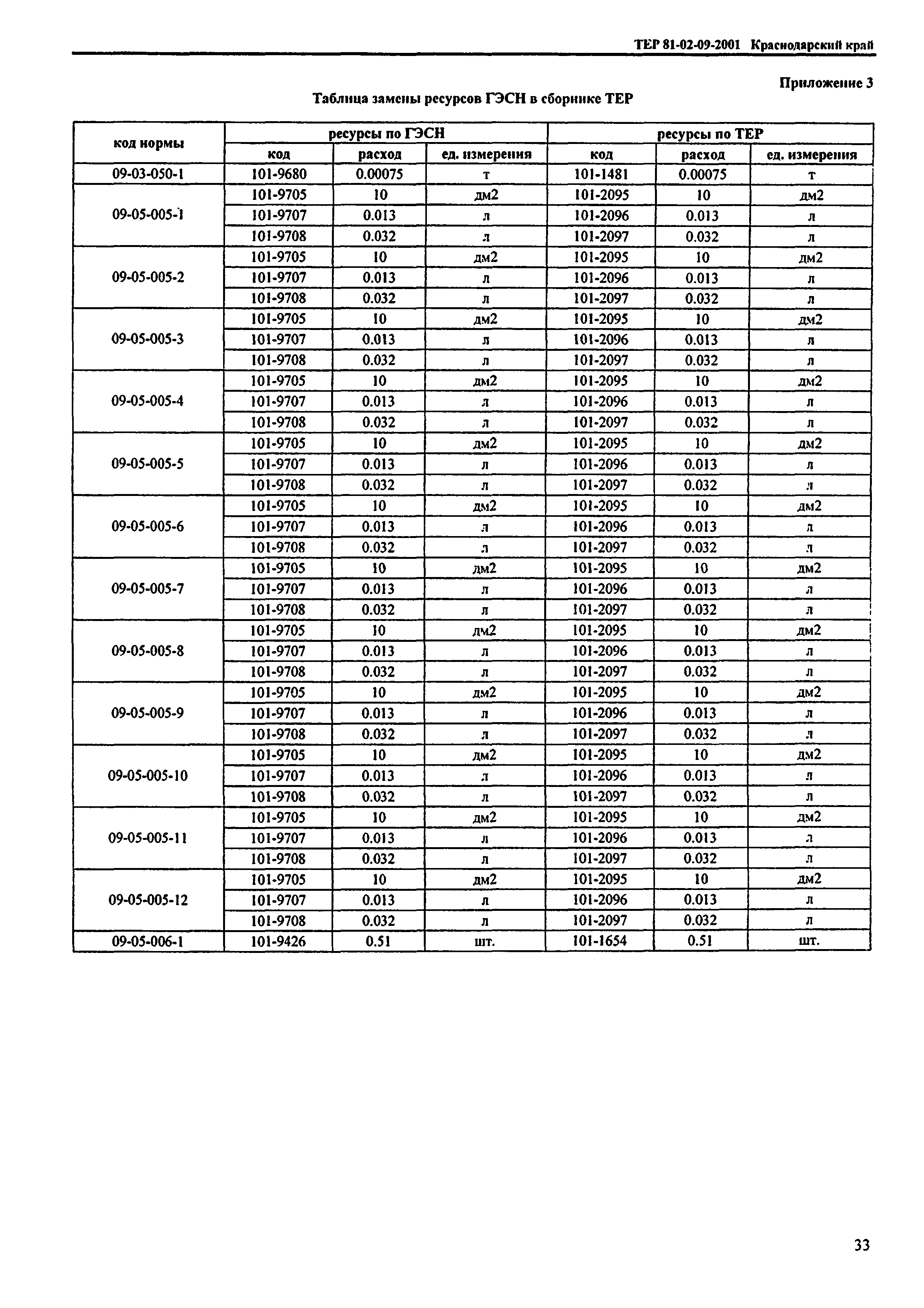 ТЕР Краснодарского края 2001-09