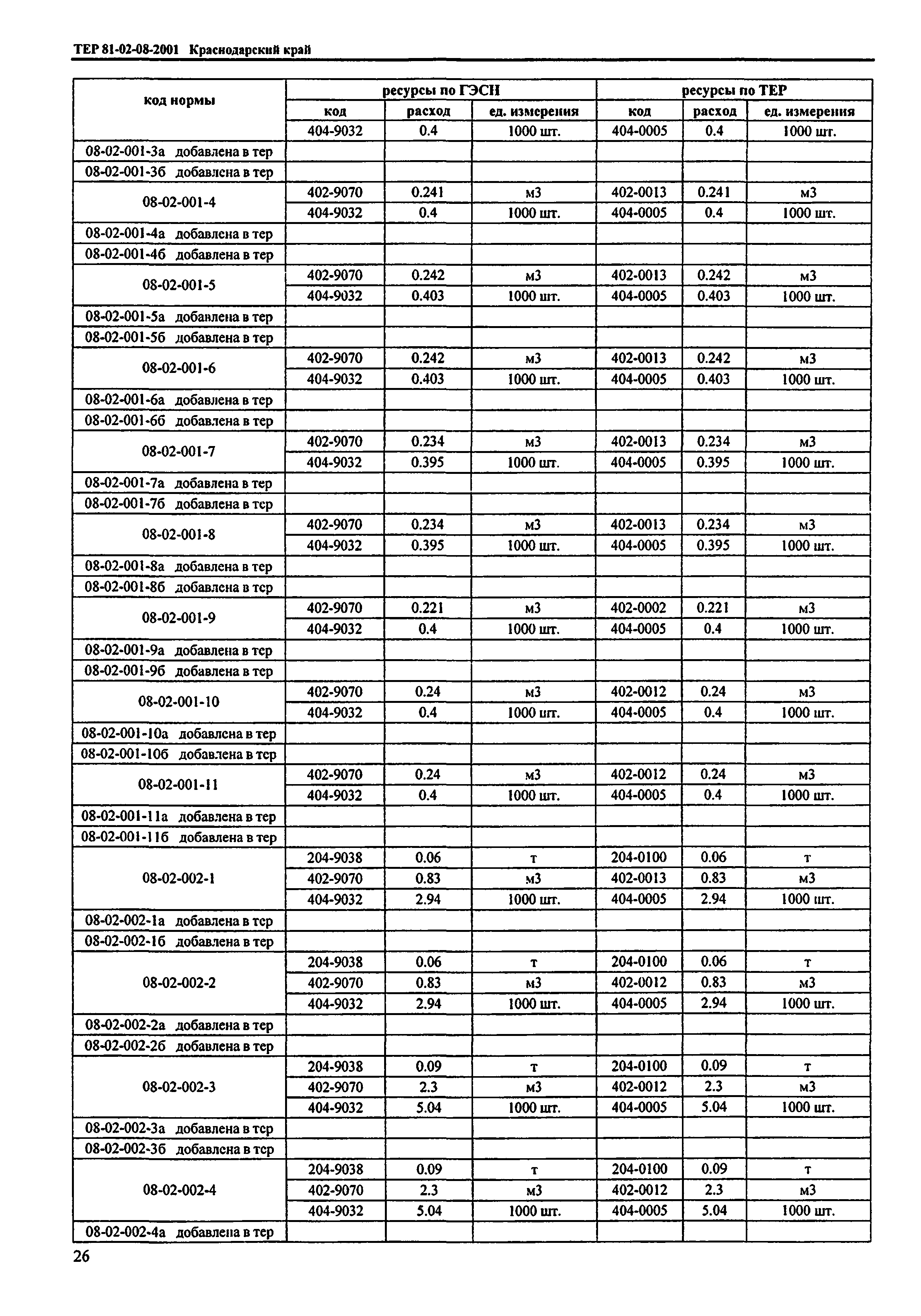 ТЕР Краснодарского края 2001-08