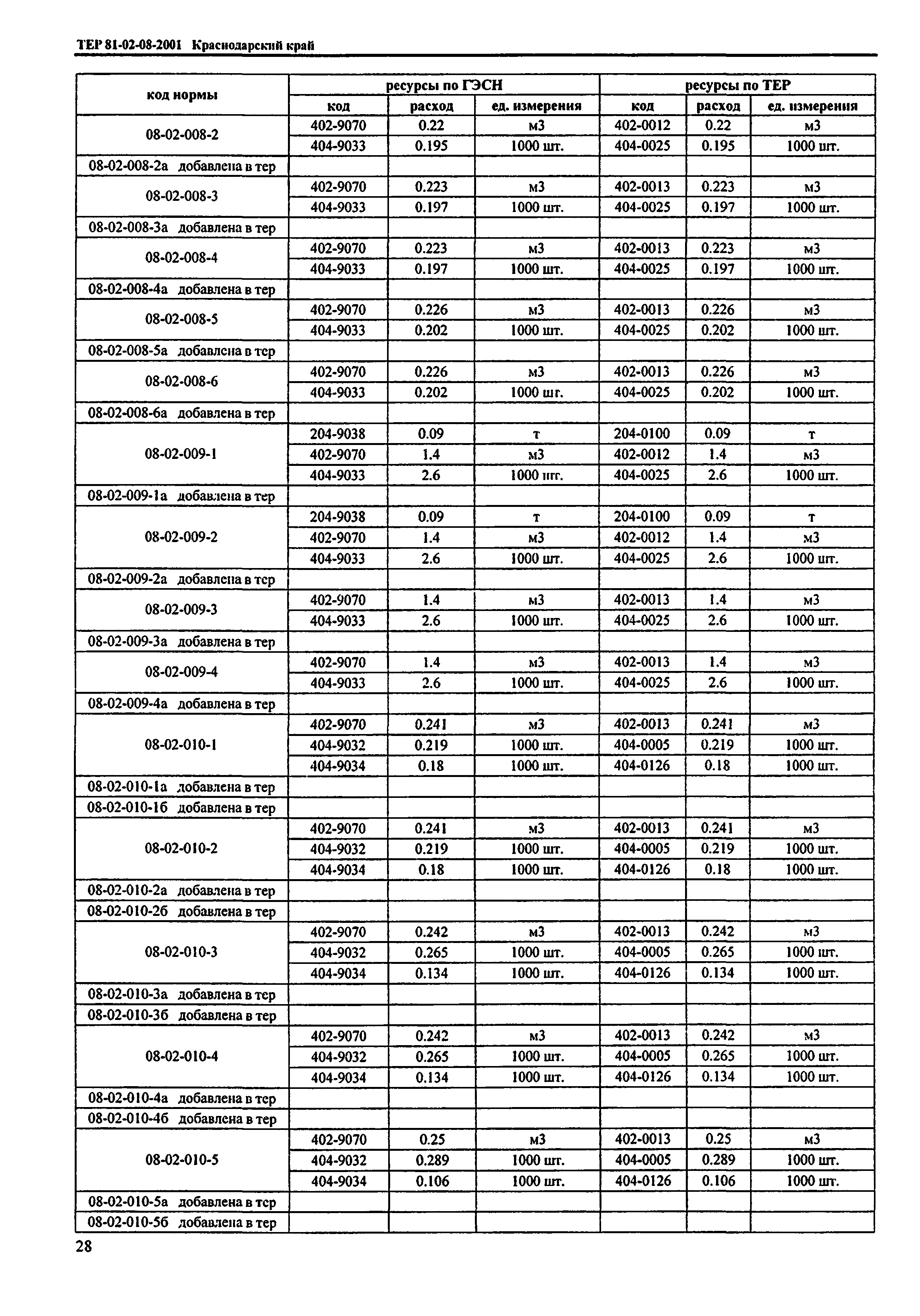 ТЕР Краснодарского края 2001-08